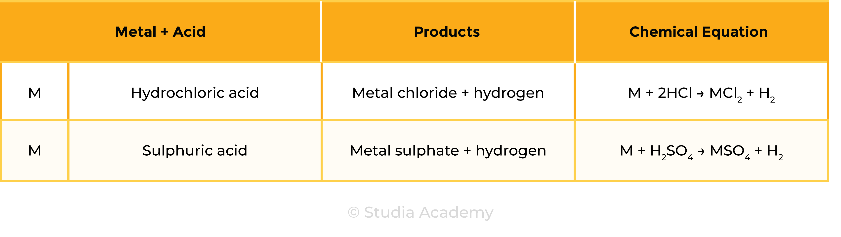 Acids Bases And Salt Preparations Studia Academy Resources