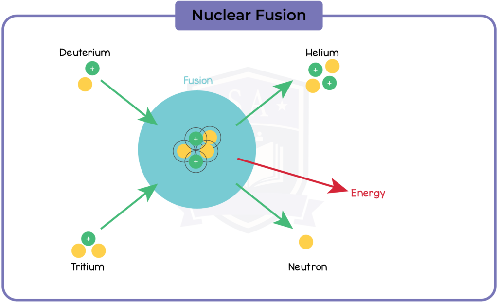 Iged Phy Topic Nuclear Fusion Studia Academy