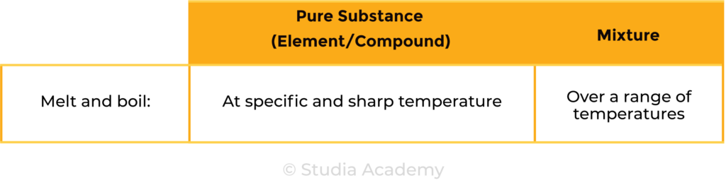 Edexcel Igcse Chemistry Topic Tables Elements Compounds And