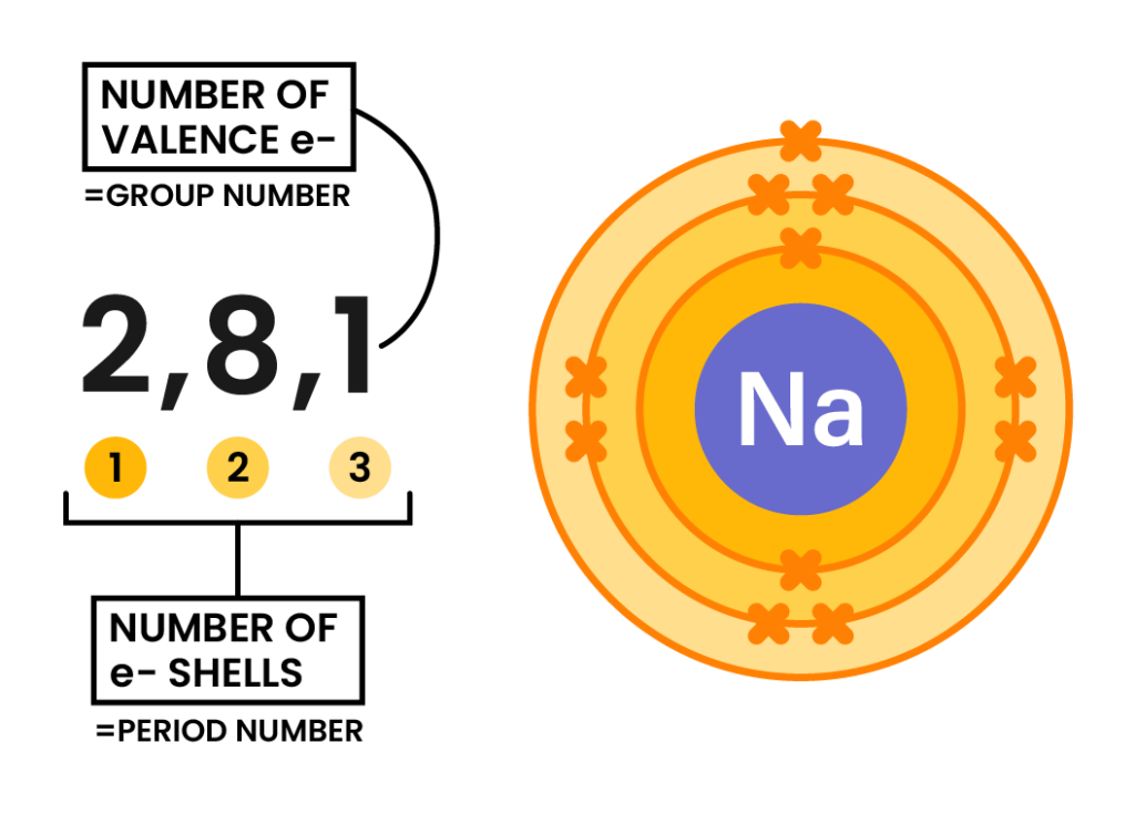 Edexcel Igcse Chemistry Topic 04 The Periodic Table 003 Electronic