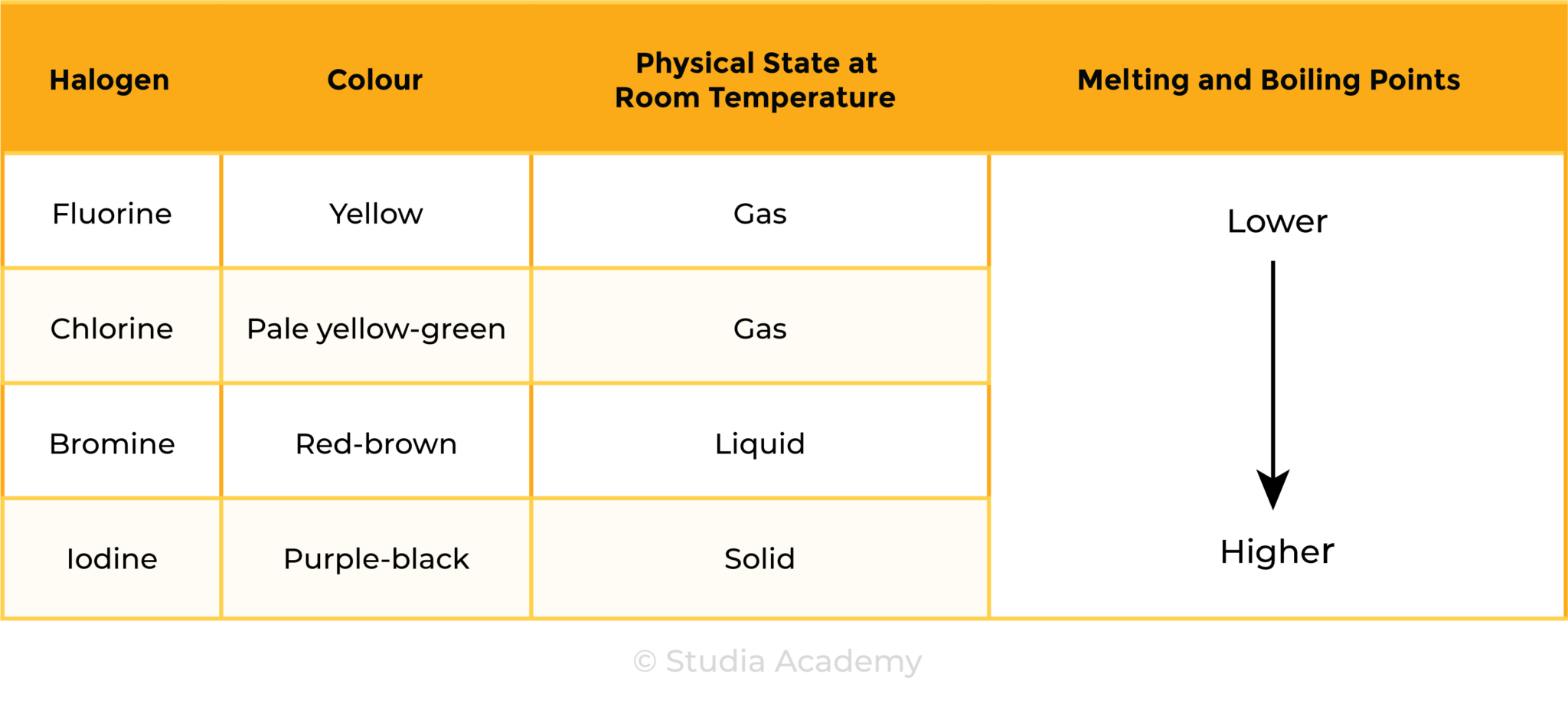 Group Halogens Chlorine Bromine And Iodine Studia Academy