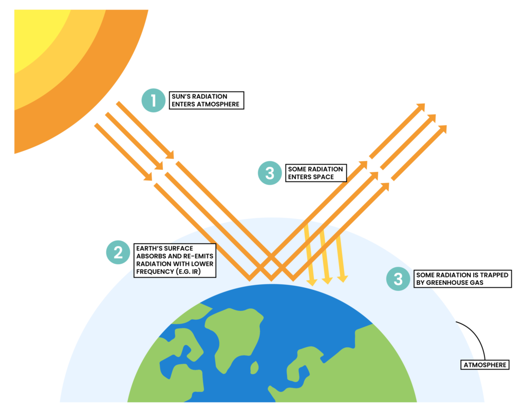 Edexcel Igcse Chemistry Topic Gases In The Atmosphere Flowchart