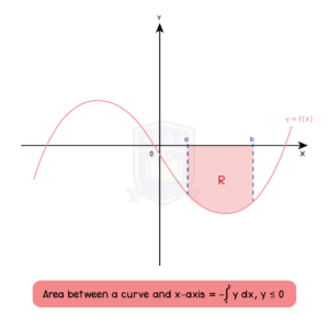 Edexcel Igcse Further Pure Mathematics Topic 9 Calculus 010 Area Below
