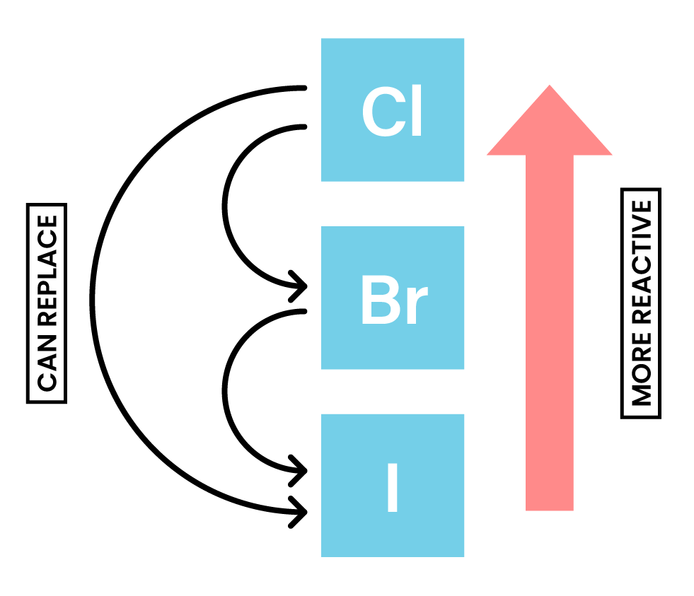 Group 7 (Halogens) Chlorine, Bromine and Iodine Studia Academy