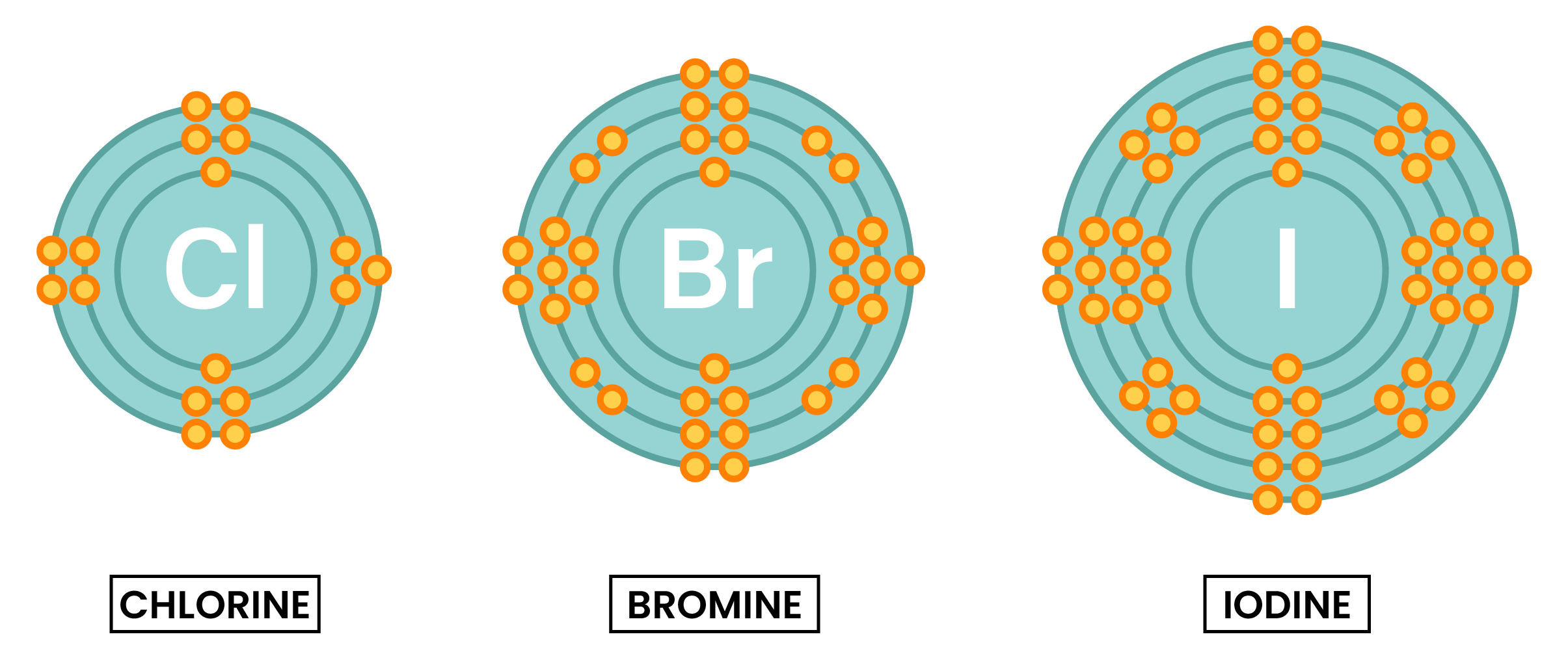 Group 7 (Halogens) – Chlorine, Bromine and Iodine - Studia Academy ...