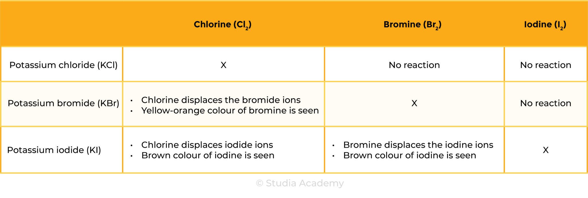 Group 7 (Halogens) – Chlorine, Bromine and Iodine - Studia Academy ...