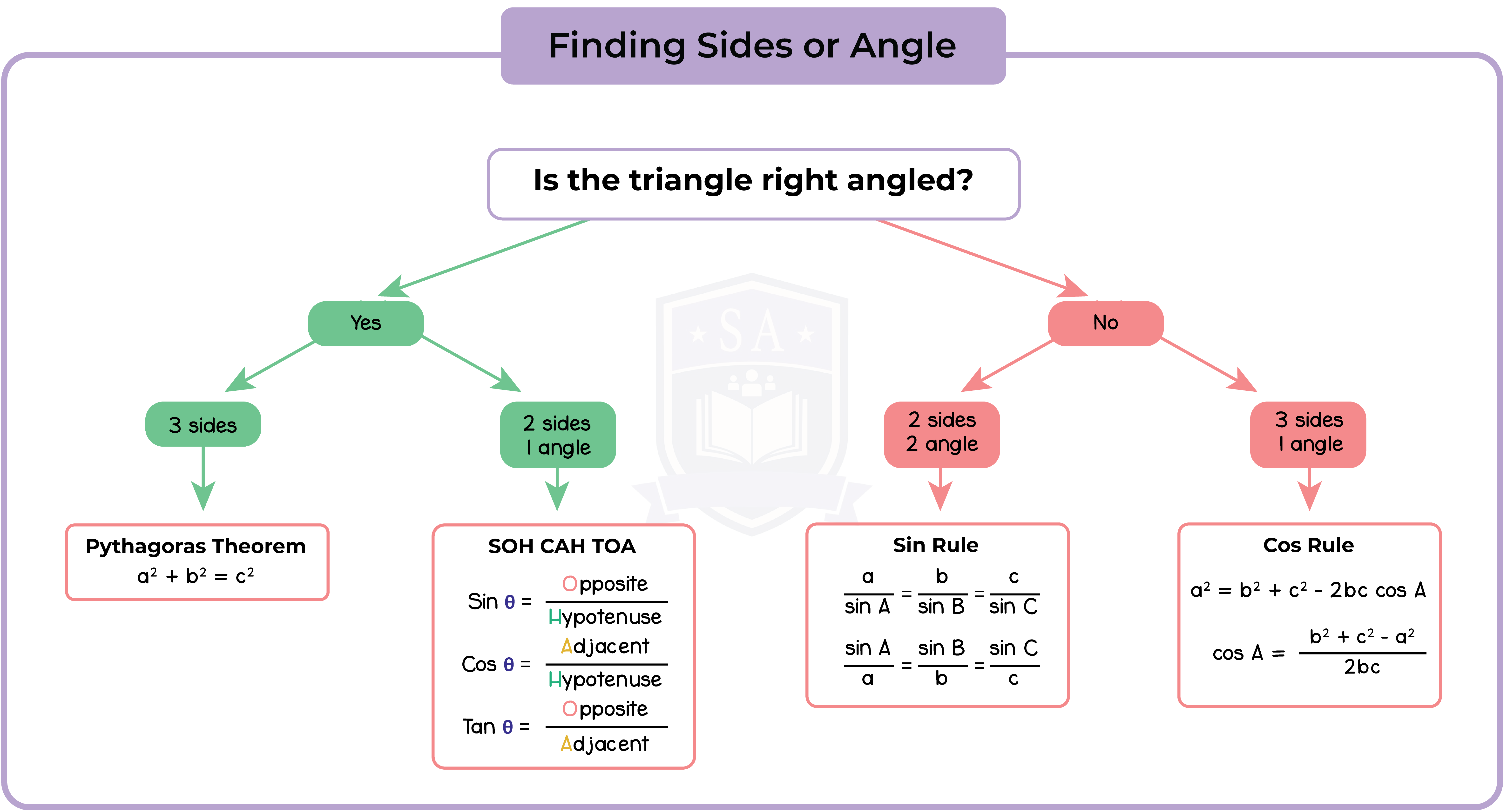 edexcel_igcse_further pure mathematics_topic 10_trigonometry_001_finding sides or angle.png