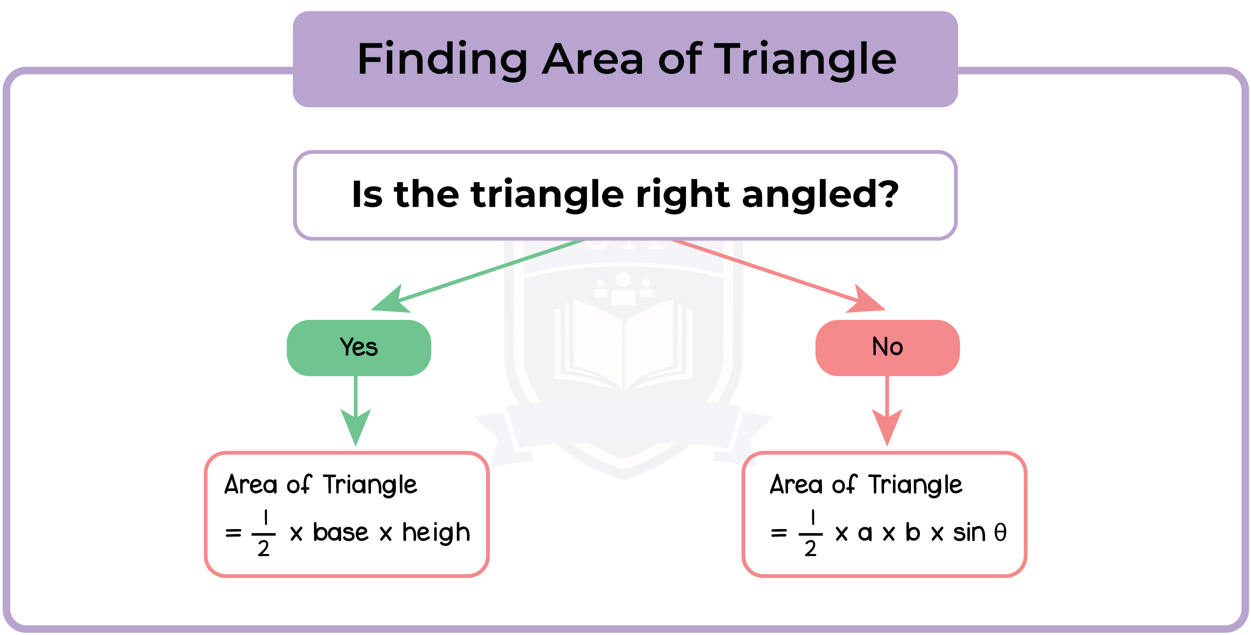 edexcel_igcse_further pure mathematics_topic 10_trigonometry_002_finding area of triangle.png