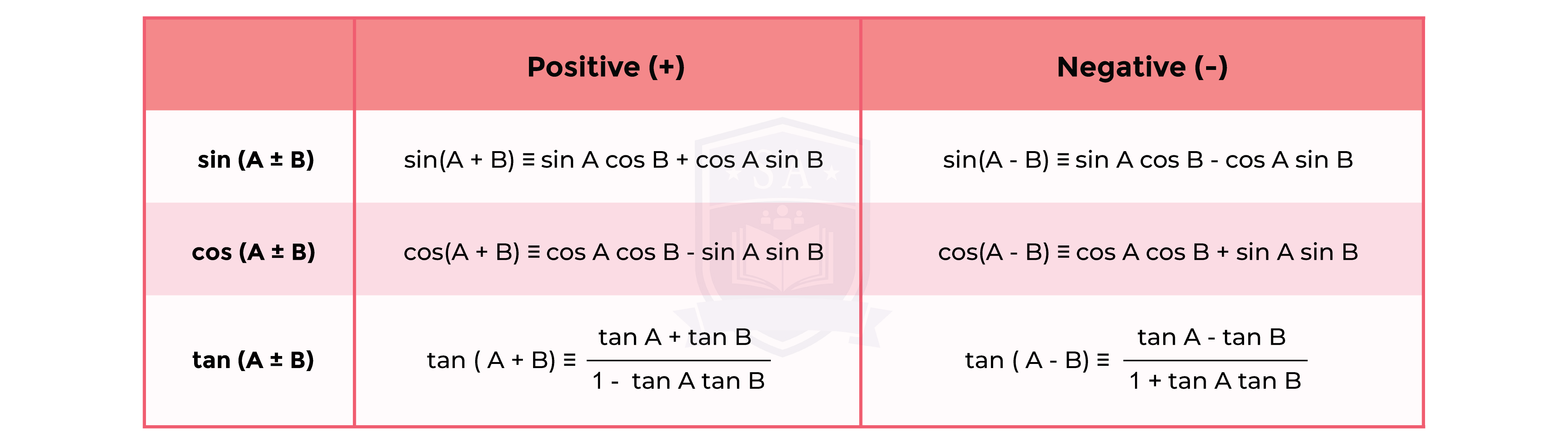 edexcel_igcse_further pure mathematics_topic 10_trigonometry_010_sine, cosine, tangent trigonometric addition identities.png