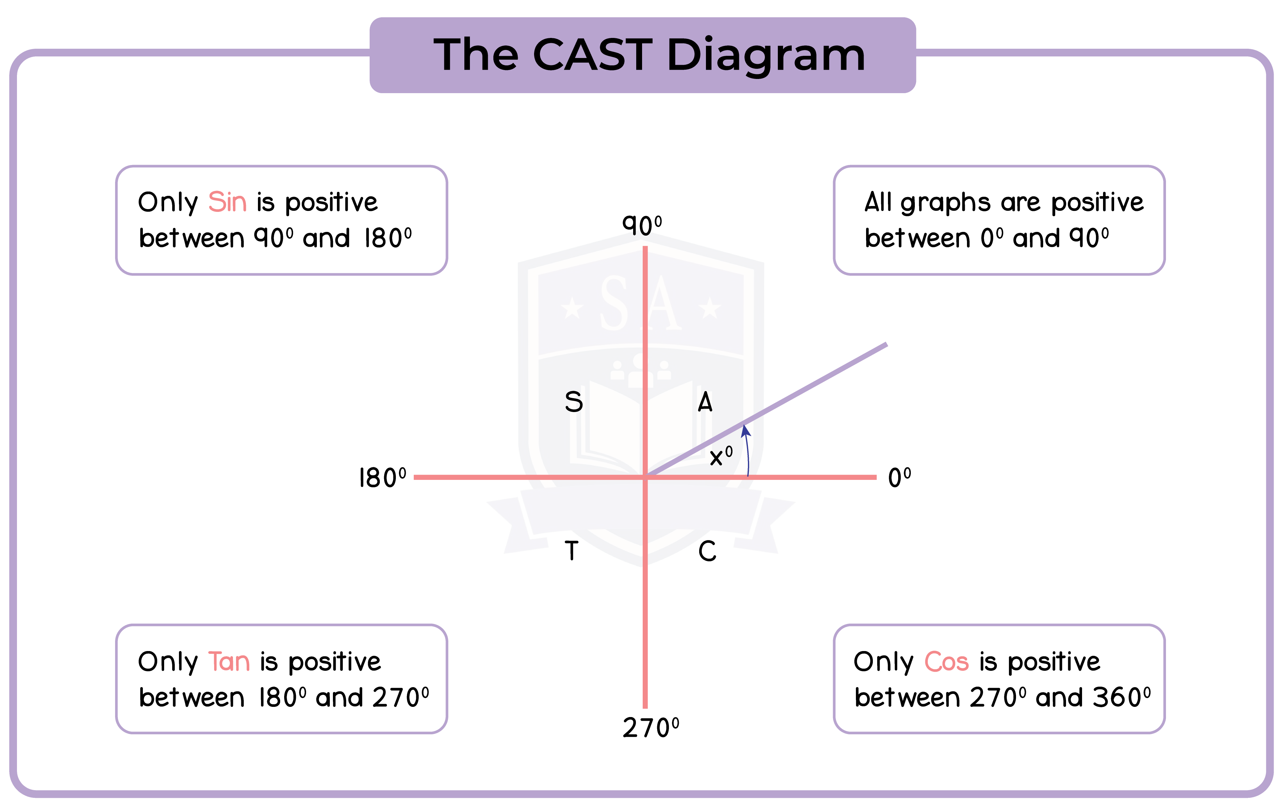 edexcel_igcse_further pure mathematics_topic 10_trigonometry_013_cast diagram.png