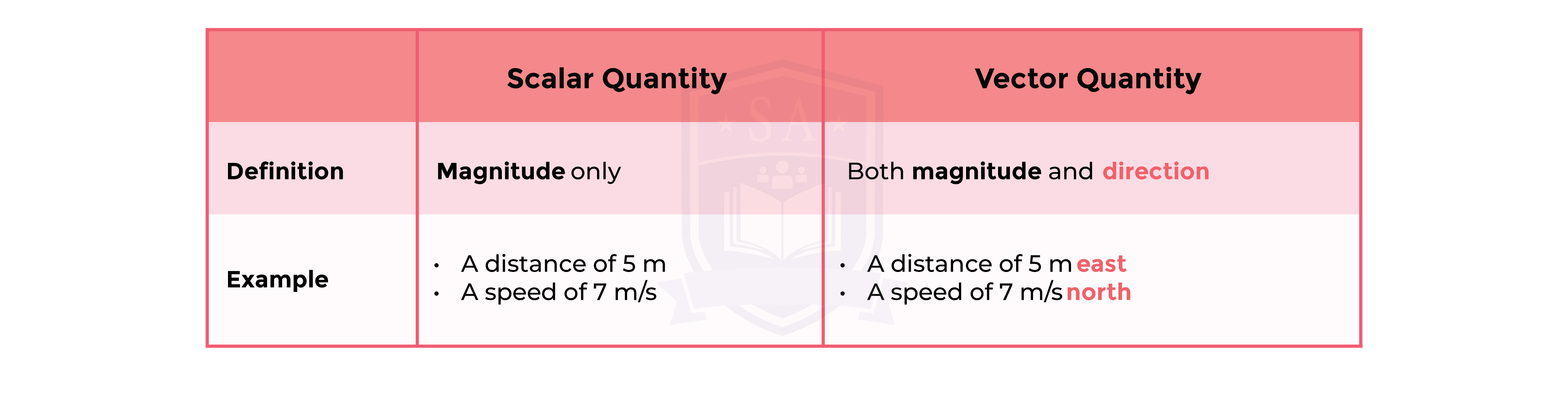 edexcel_igcse_further pure mathematics_topic 7_scalar and vector quantities_001_scalar vs vector quantities.png