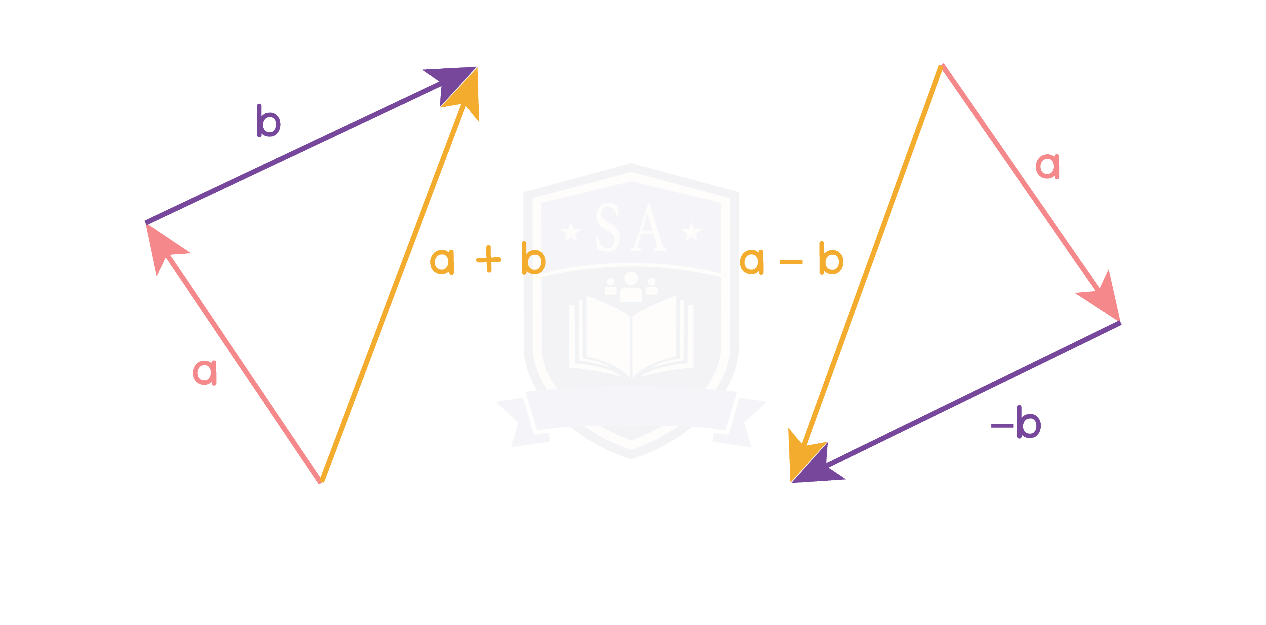 edexcel_igcse_further pure mathematics_topic 7_scalar and vector quantities_007_adding and subtracting vectors.png