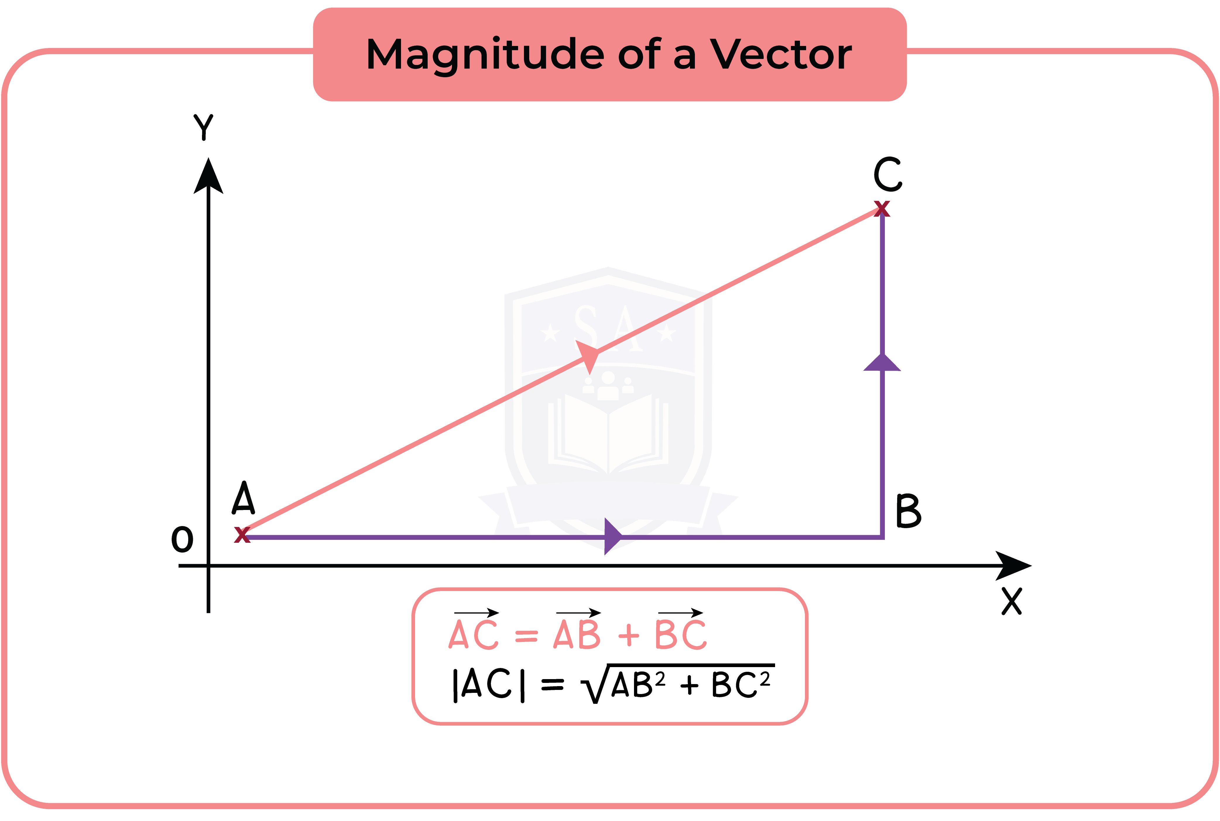 edexcel_igcse_further pure mathematics_topic 7_scalar and vector quantities_008_magnitude of a vector.png