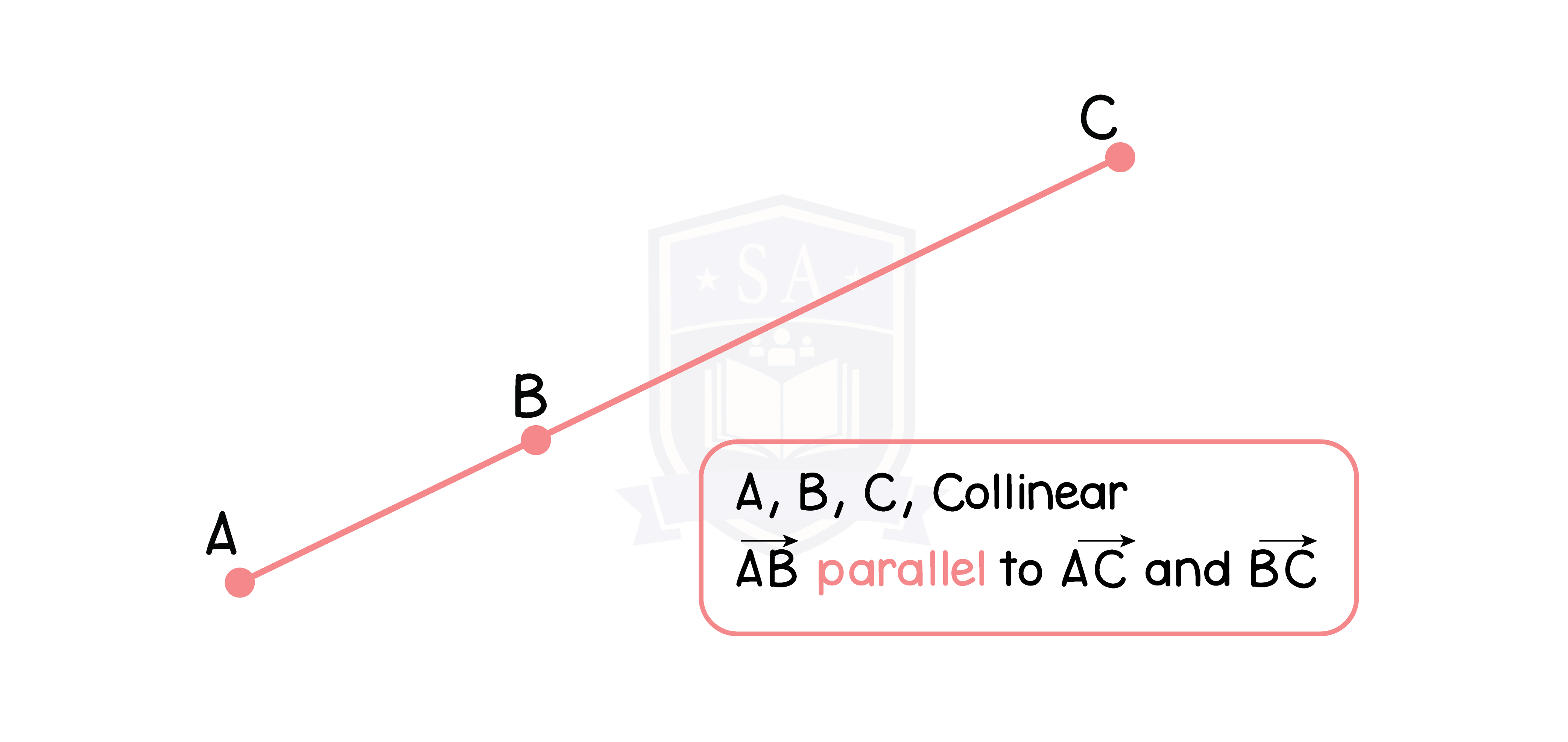 edexcel_igcse_further pure mathematics_topic 7_scalar and vector quantities_009_collinear and parallel vectors.png