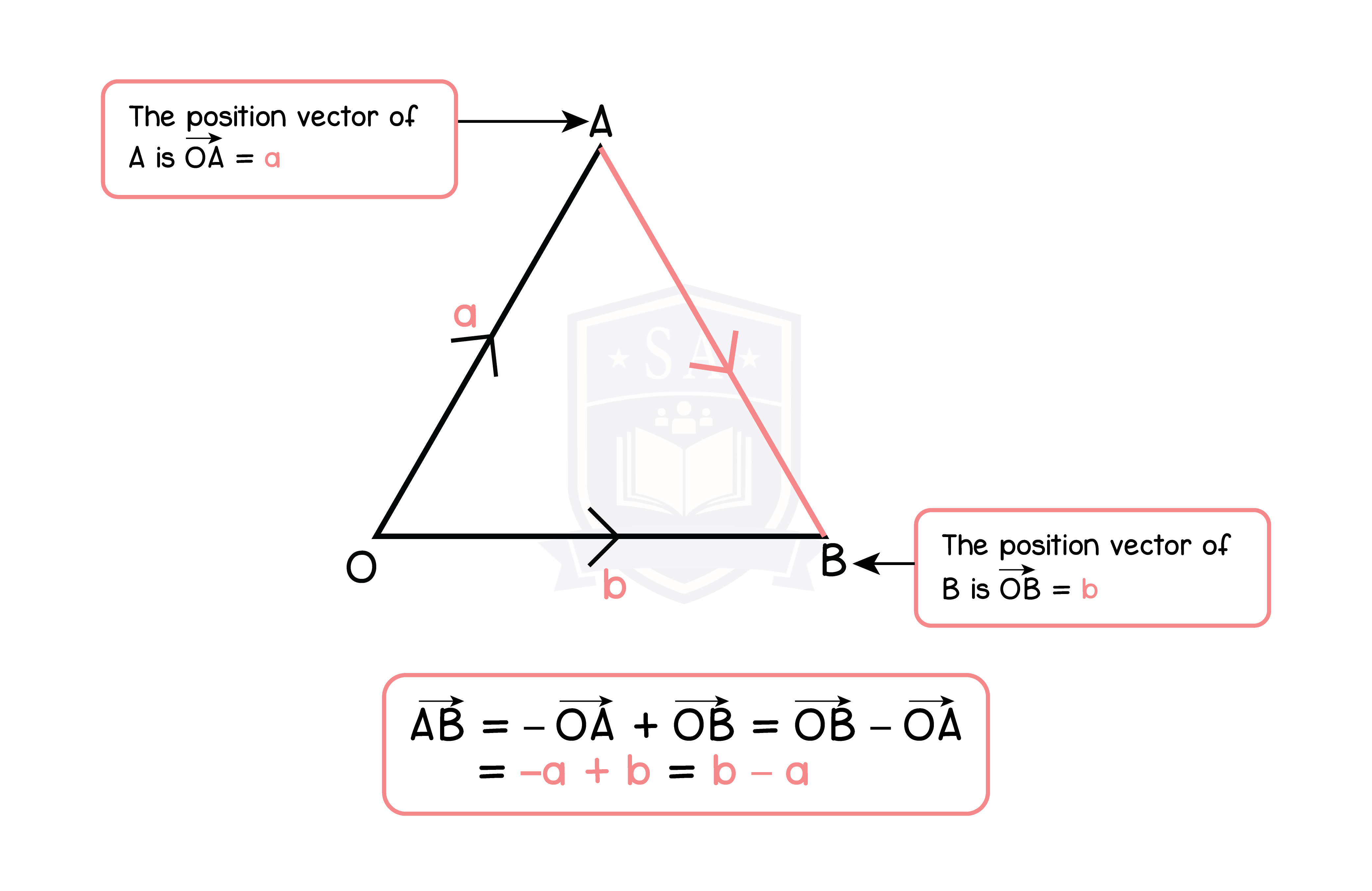 edexcel_igcse_further pure mathematics_topic 7_scalar and vector quantities_013_adding position vectors.png