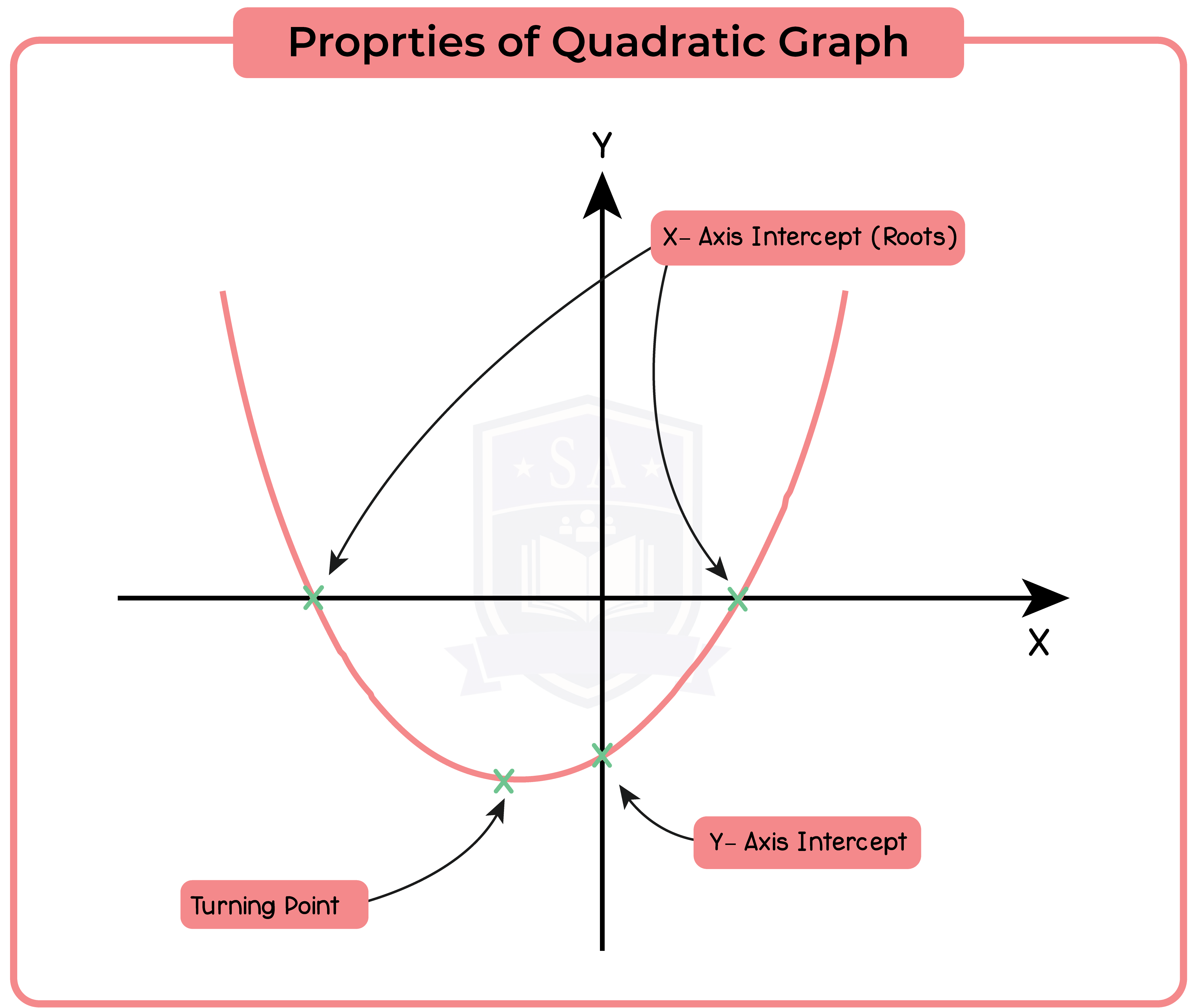 edexcel_igcse_further pure maths_fpm_topic 02_the quadratic function_011_properties of quadratic graph-11.png