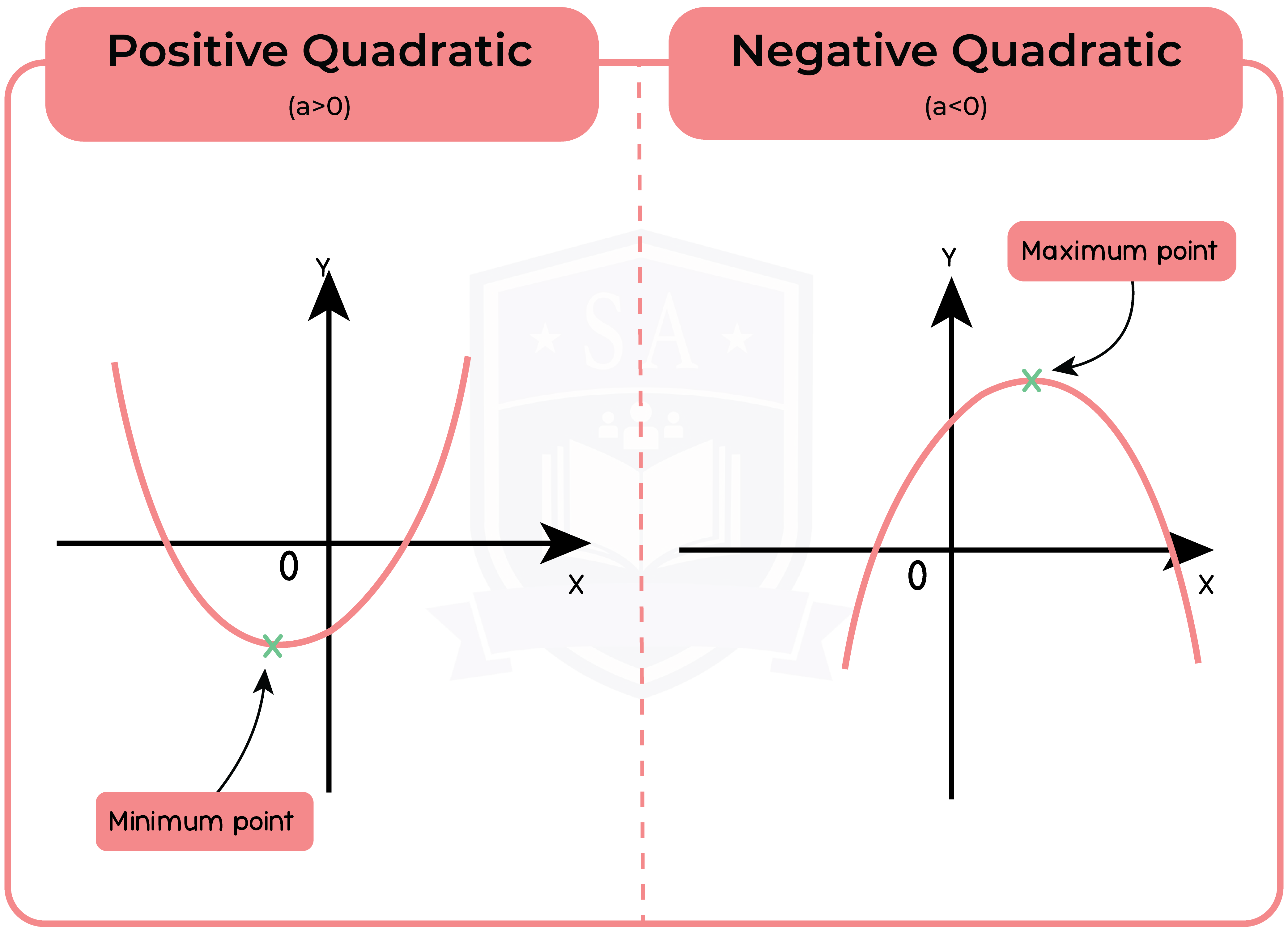 edexcel_igcse_further pure maths_fpm_topic 02_the quadratic function_012_positive quadratic and negative quadratic-12.png