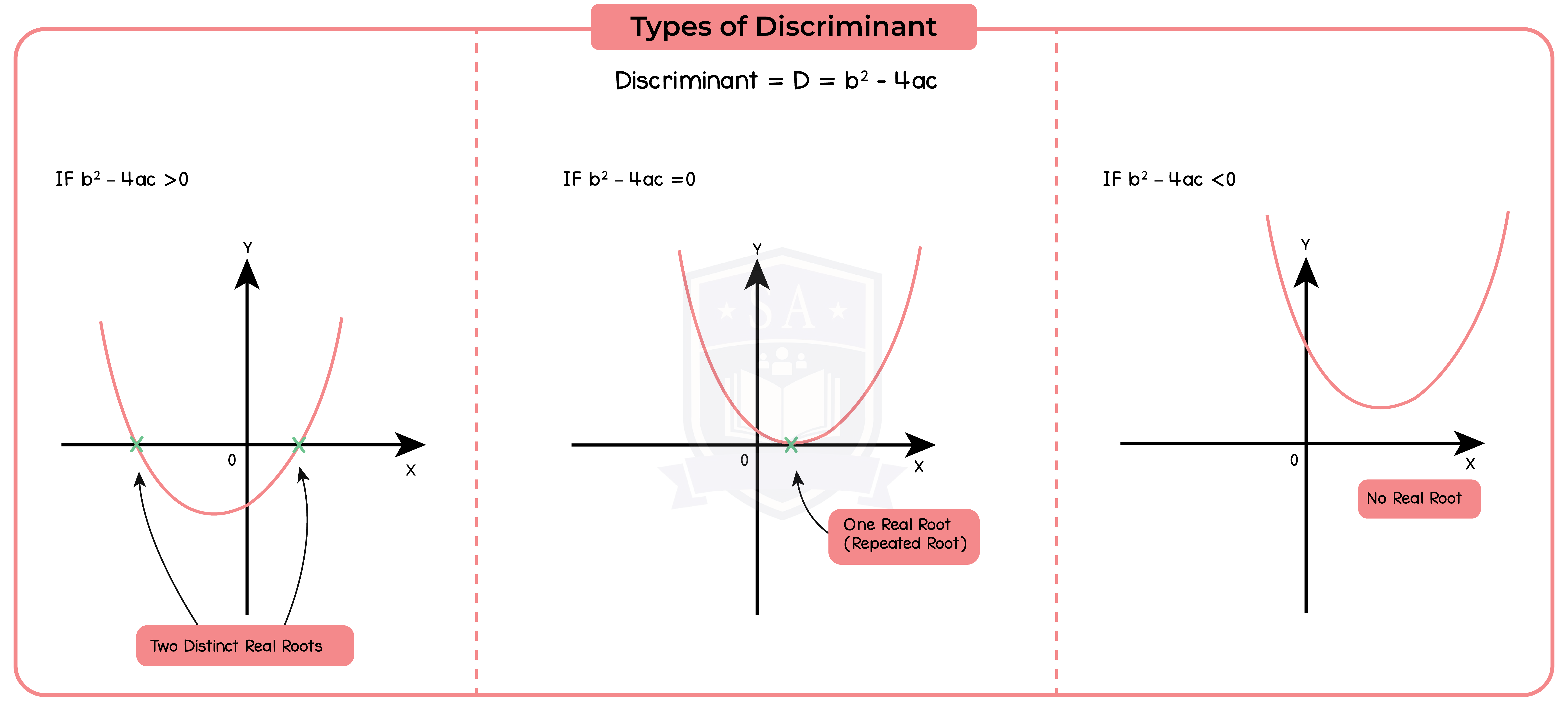 edexcel_igcse_further pure maths_fpm_topic 02_the quadratic function_013_types of discriminant-13.png