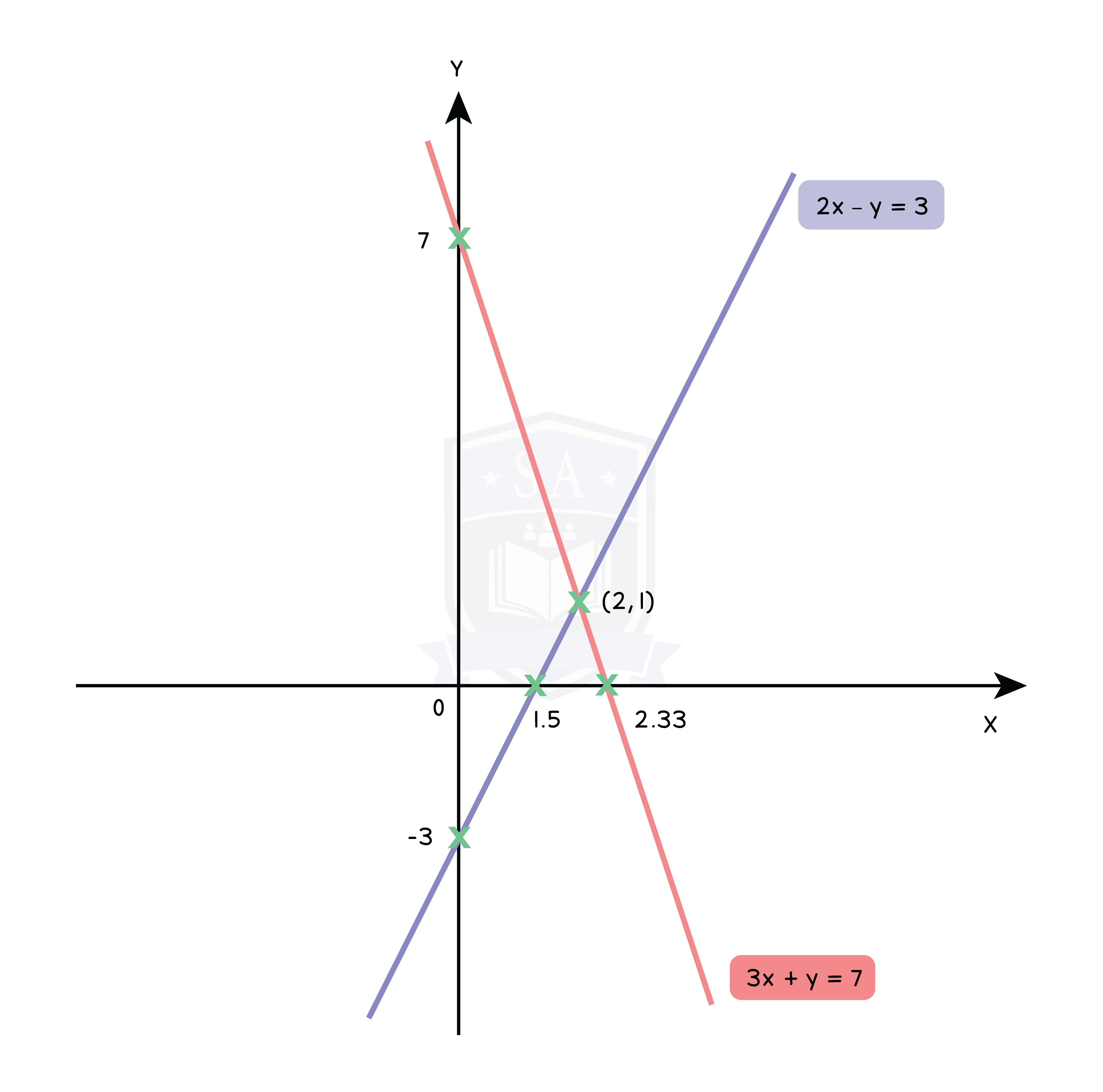 edexcel_igcse_further pure maths_fpm_topic 04_graphs_005_intersection of two linear graphs.png