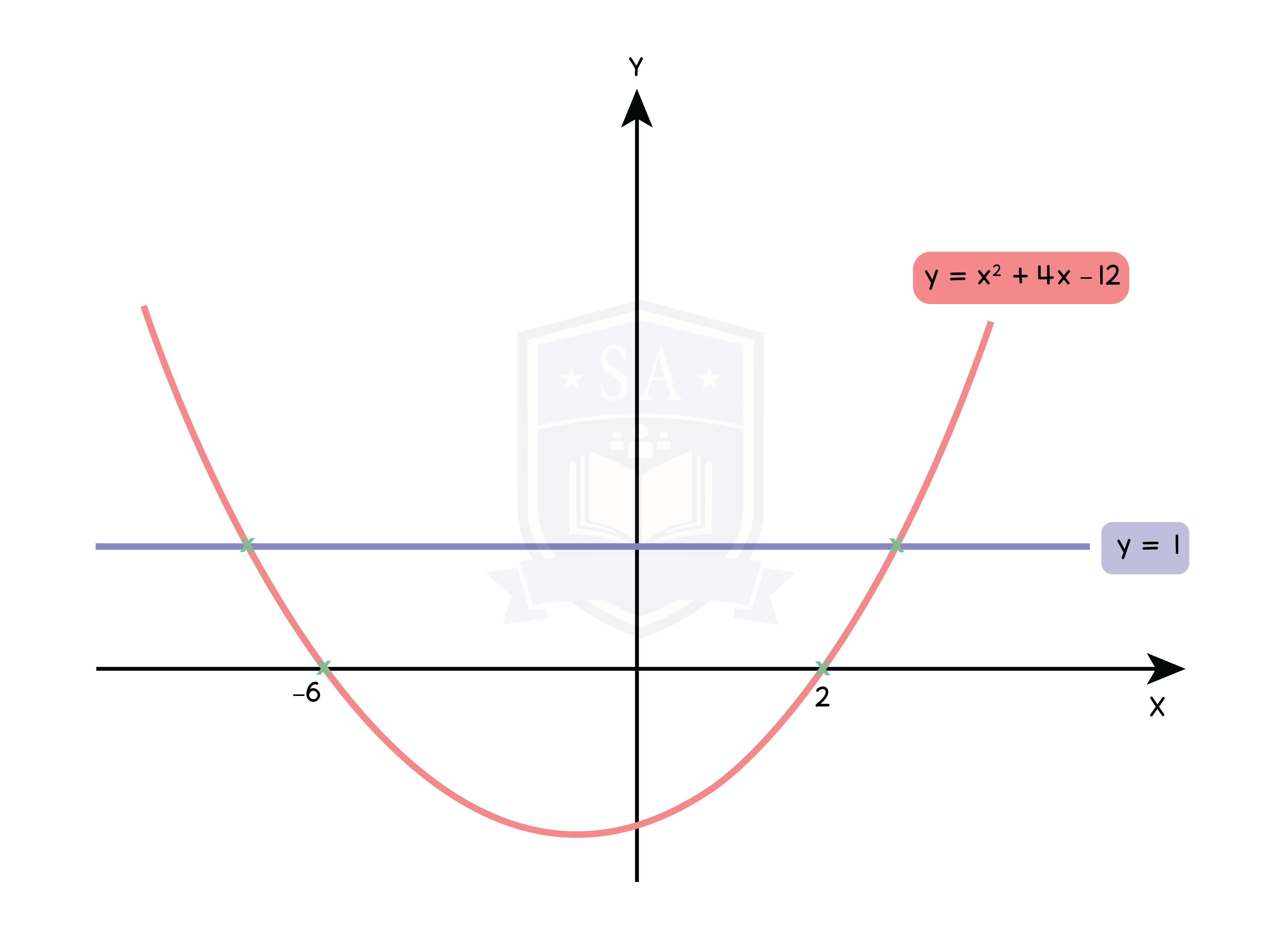 edexcel_igcse_further pure maths_fpm_topic 04_graphs_006_quadratic graphs.png