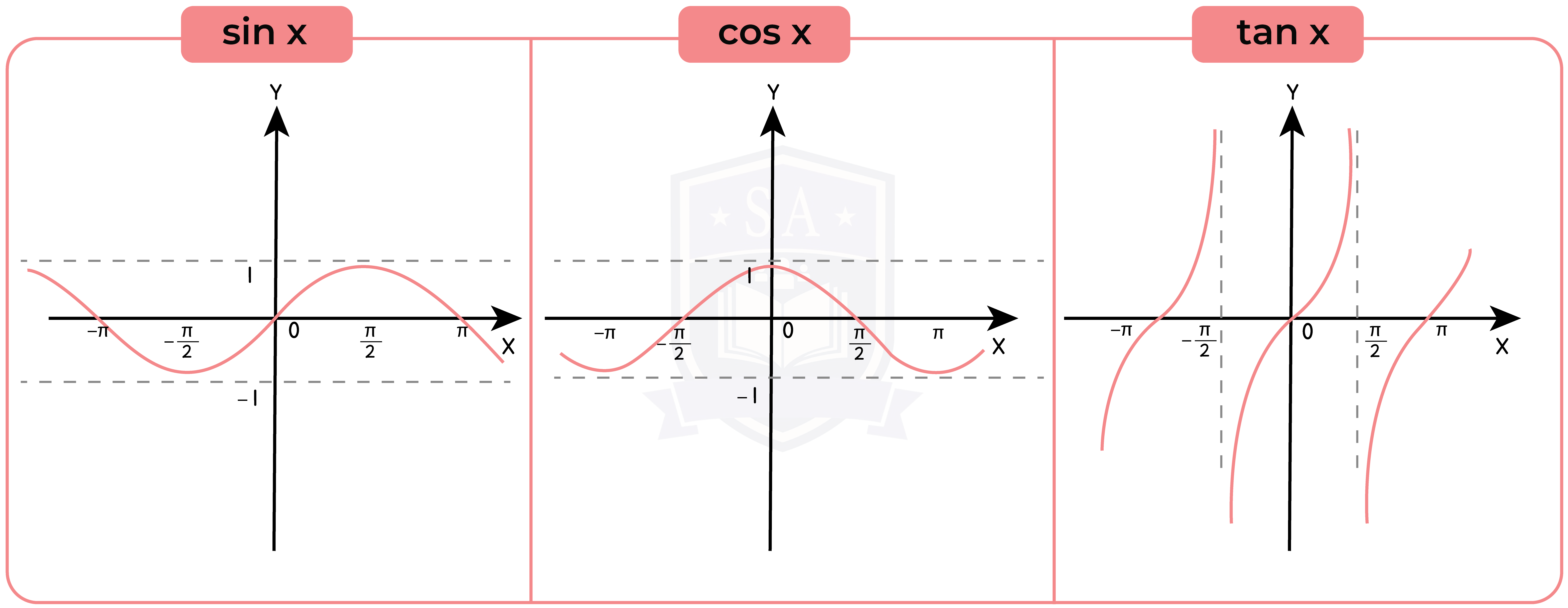 edexcel_igcse_further pure maths_fpm_topic 04_graphs_007_sin cos tan graphs.png