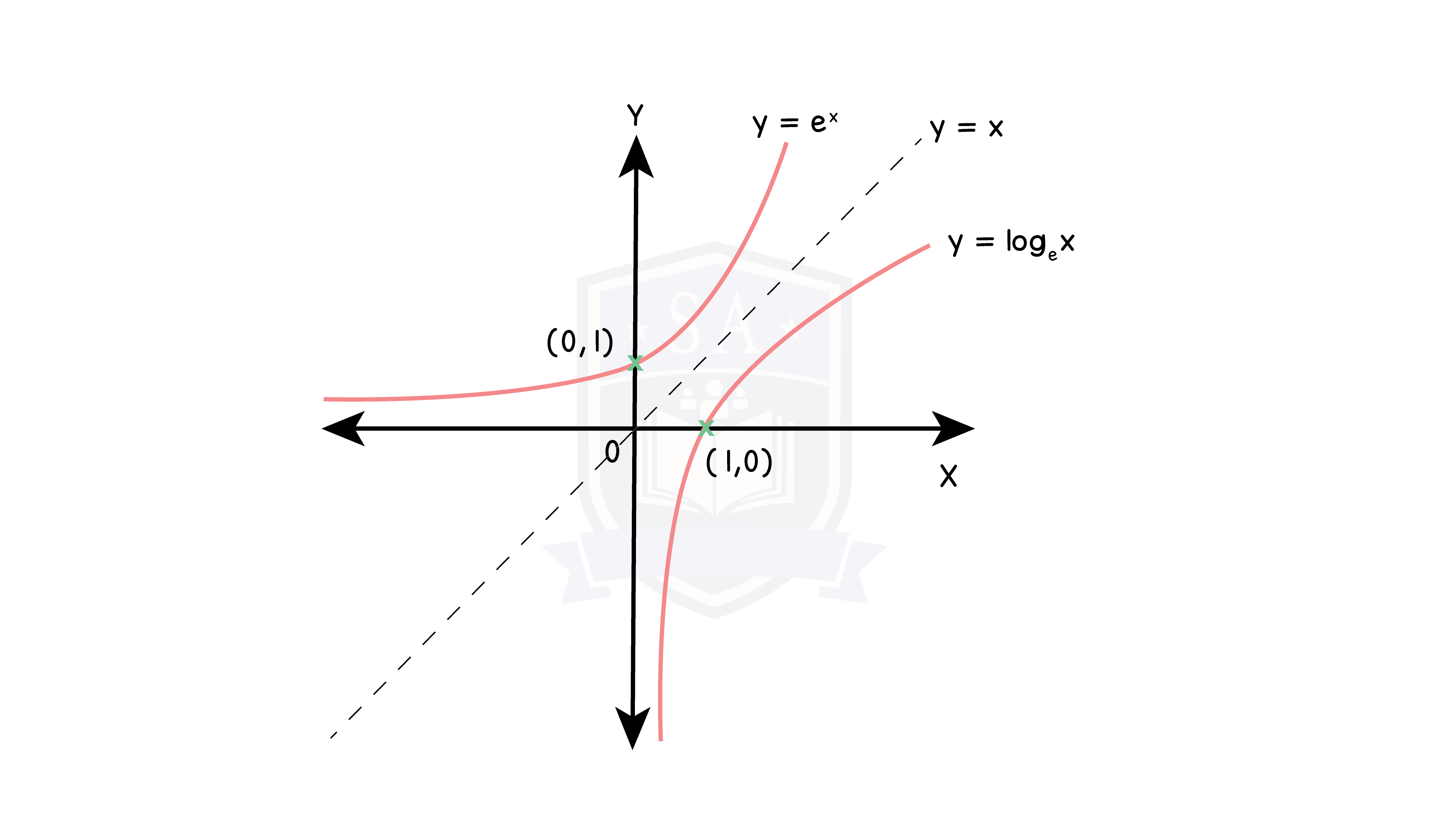 edexcel_igcse_further pure maths_fpm_topic 04_graphs_008_exponentials and logarithm graphs.png