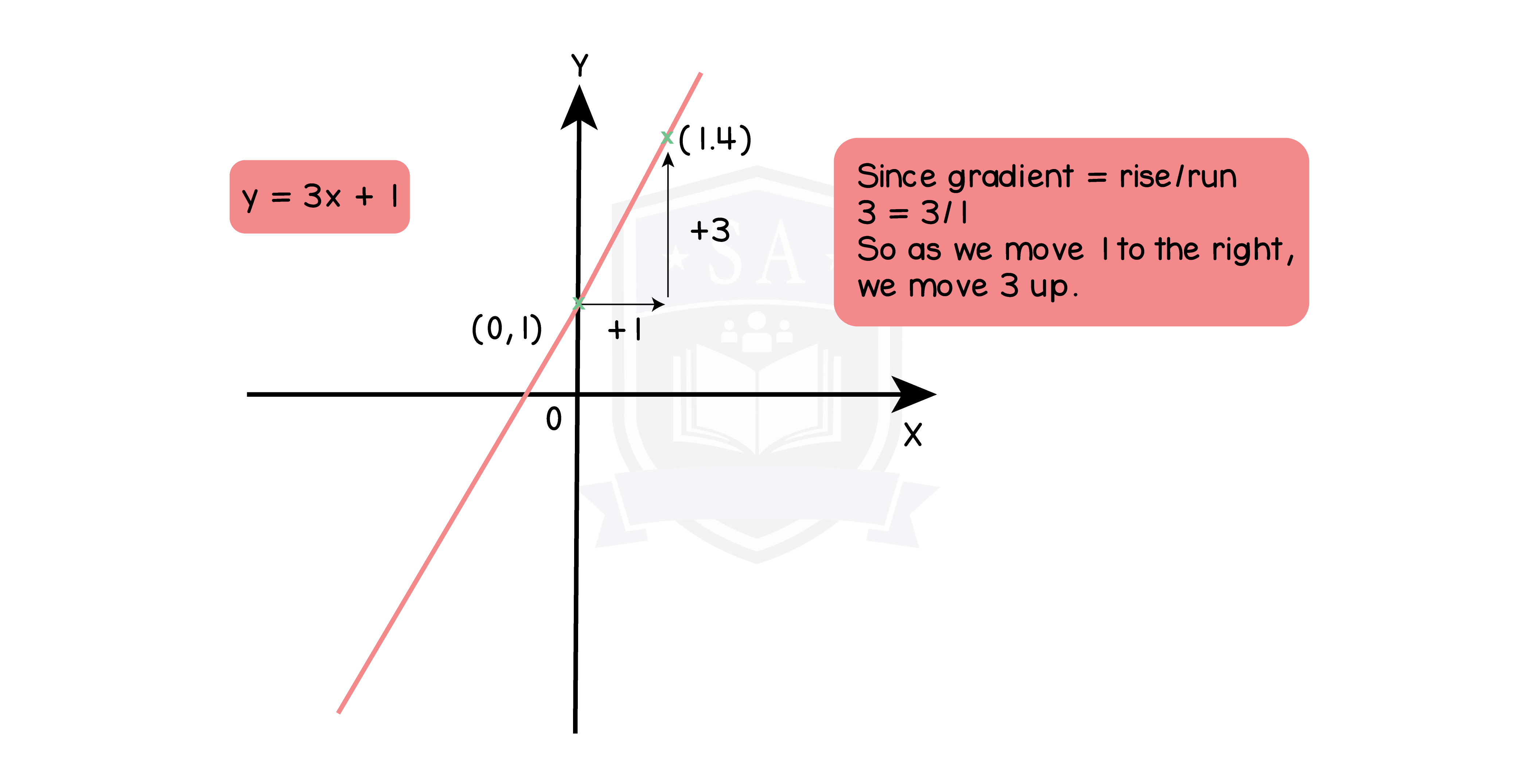 edexcel_igcse_further pure maths_fpm_topic 04_graphs_009_gradient of a linear graph.png