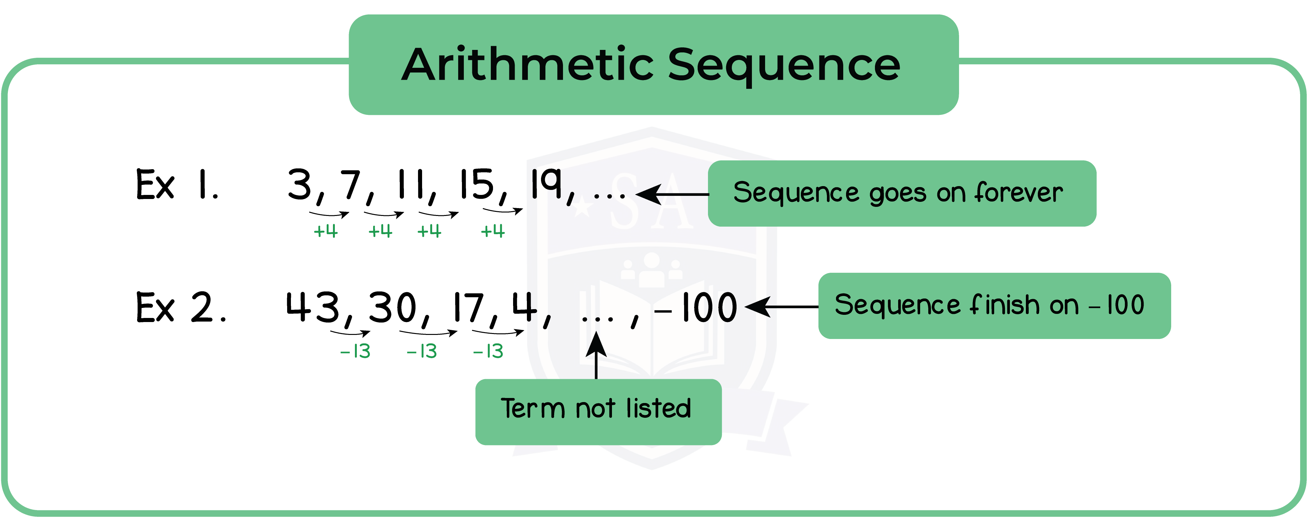 edexcel_igcse_further pure maths_fpm_topic 05_series_002_arithmetic sequence.png