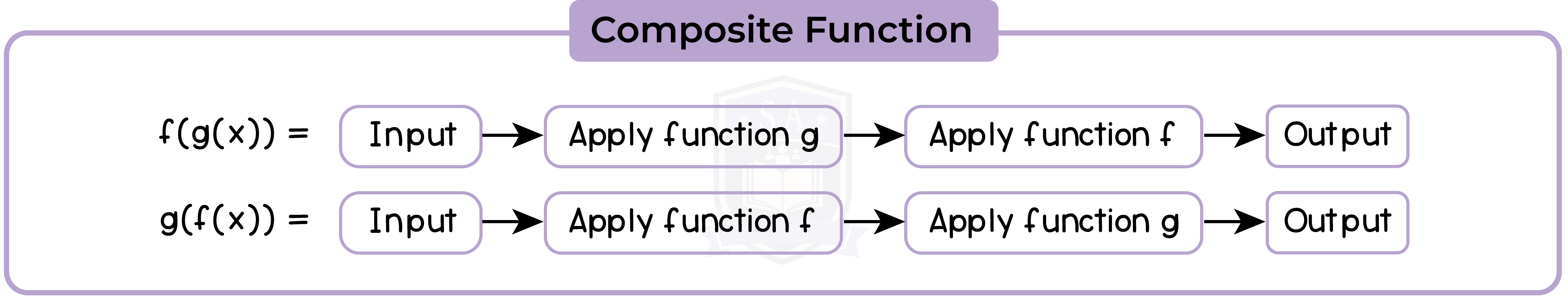 edexcel_igcse_mathematics a_topic 21_functional notation_002_Composite Function