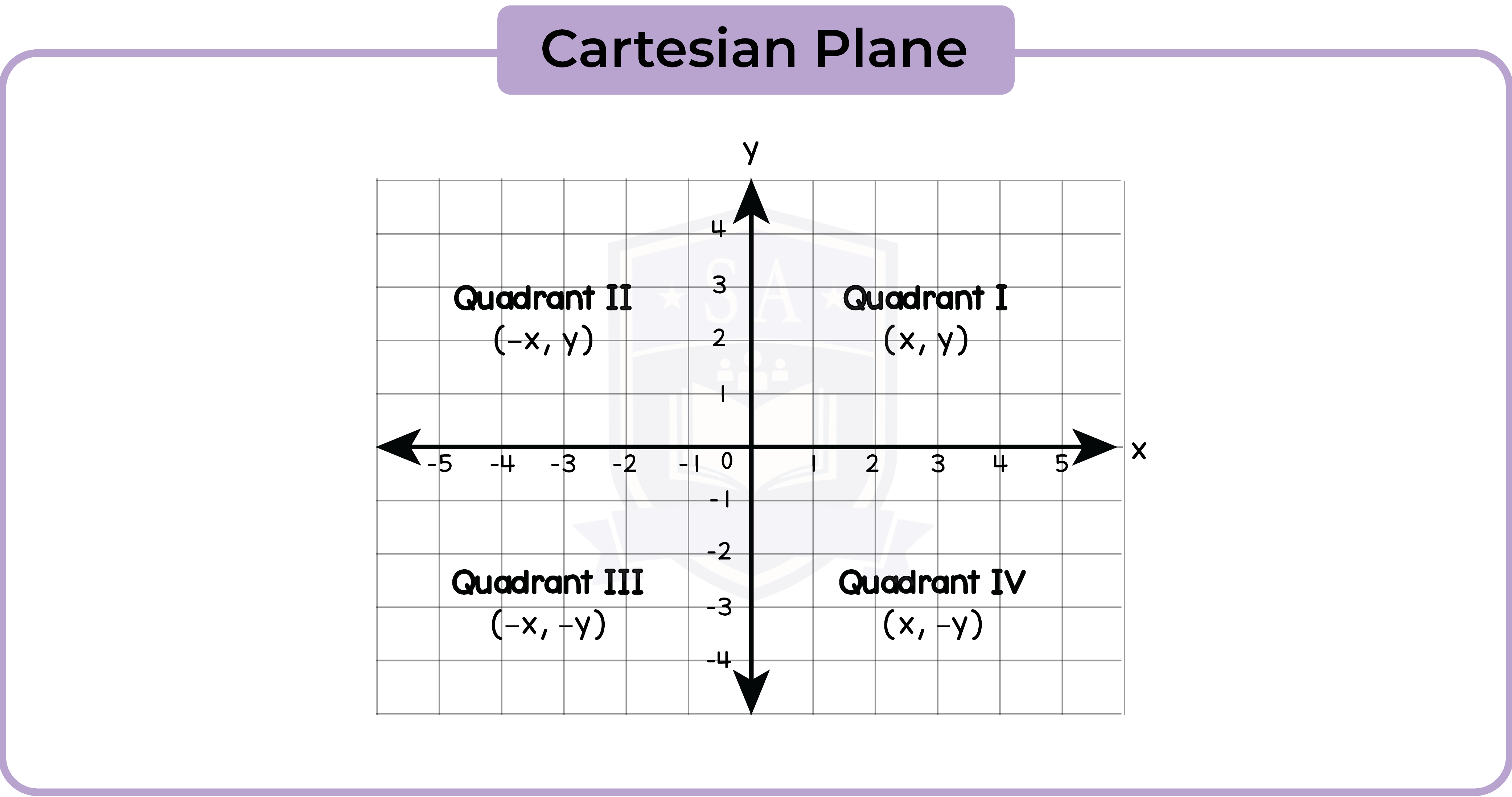 edexcel_igcse_mathematics a_topic 23_graphs_002_Cartesian Plane