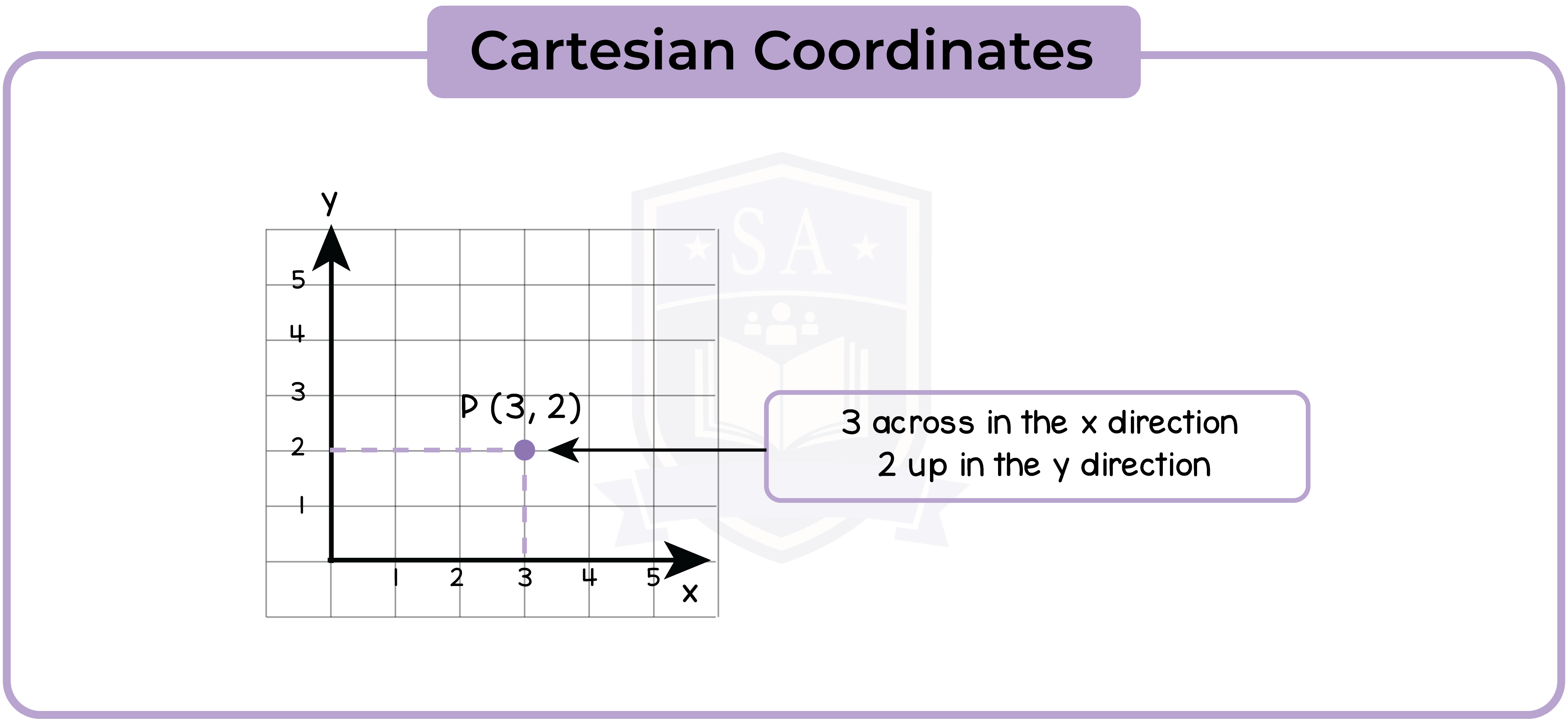 edexcel_igcse_mathematics a_topic 23_graphs_003_Cartesian Coordinate