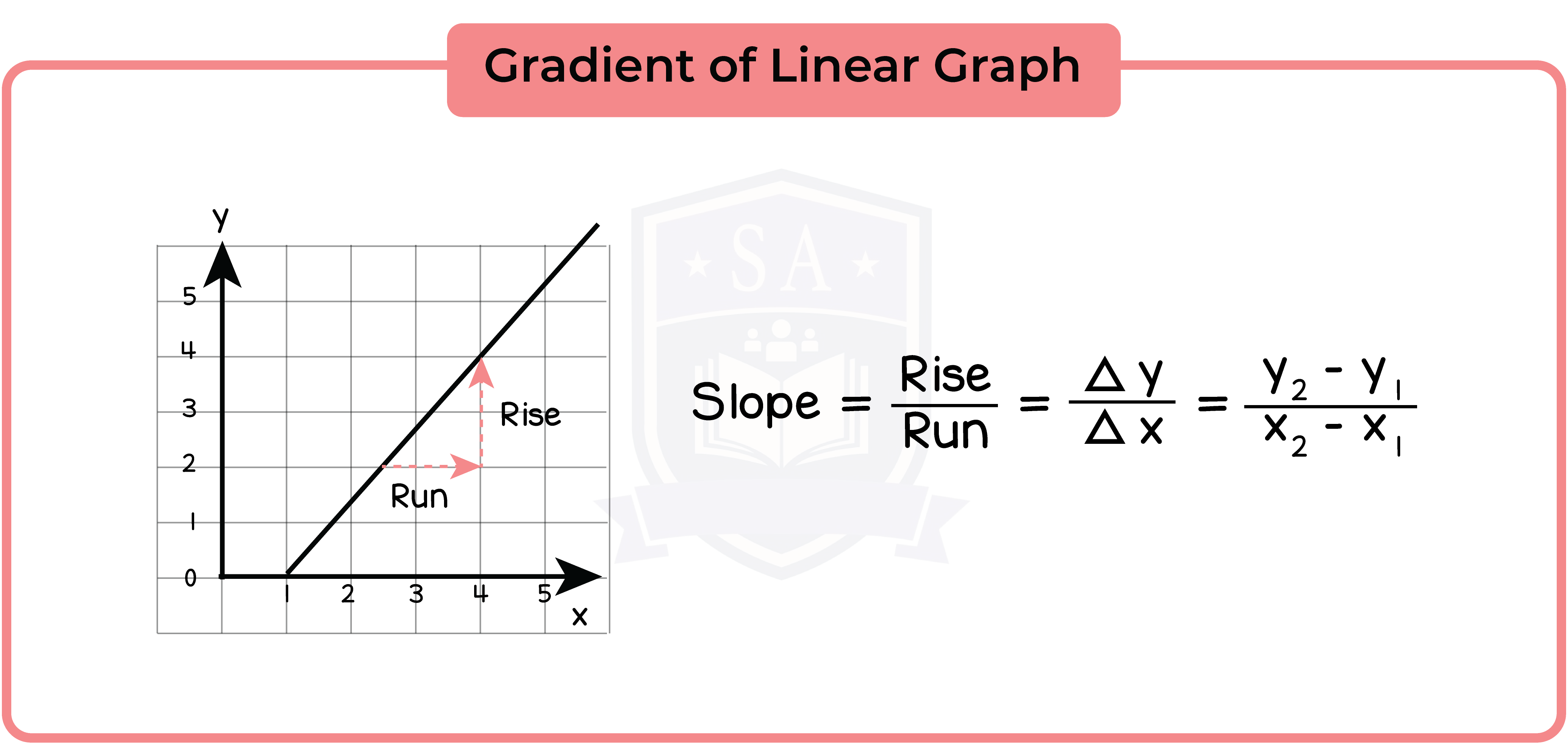 edexcel_igcse_mathematics a_topic 23_graphs_005_Gradient of Linear Graph