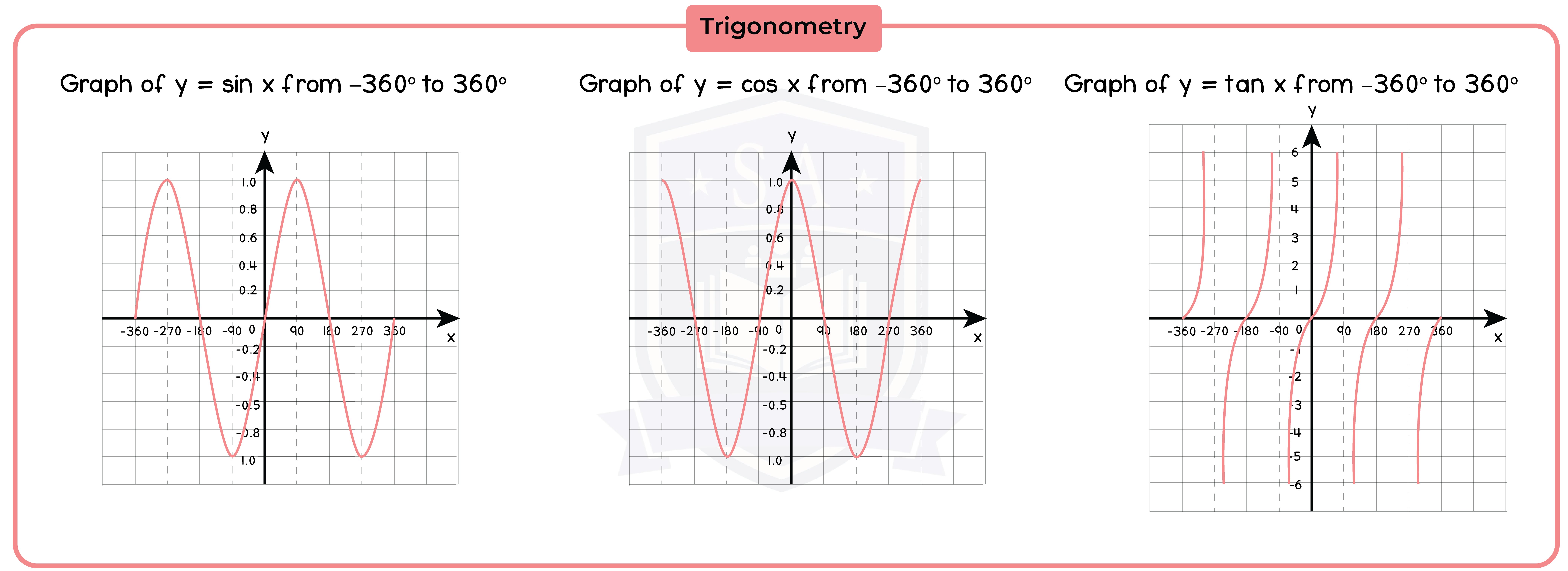 edexcel_igcse_mathematics a_topic 23_graphs_006_Trigonometry