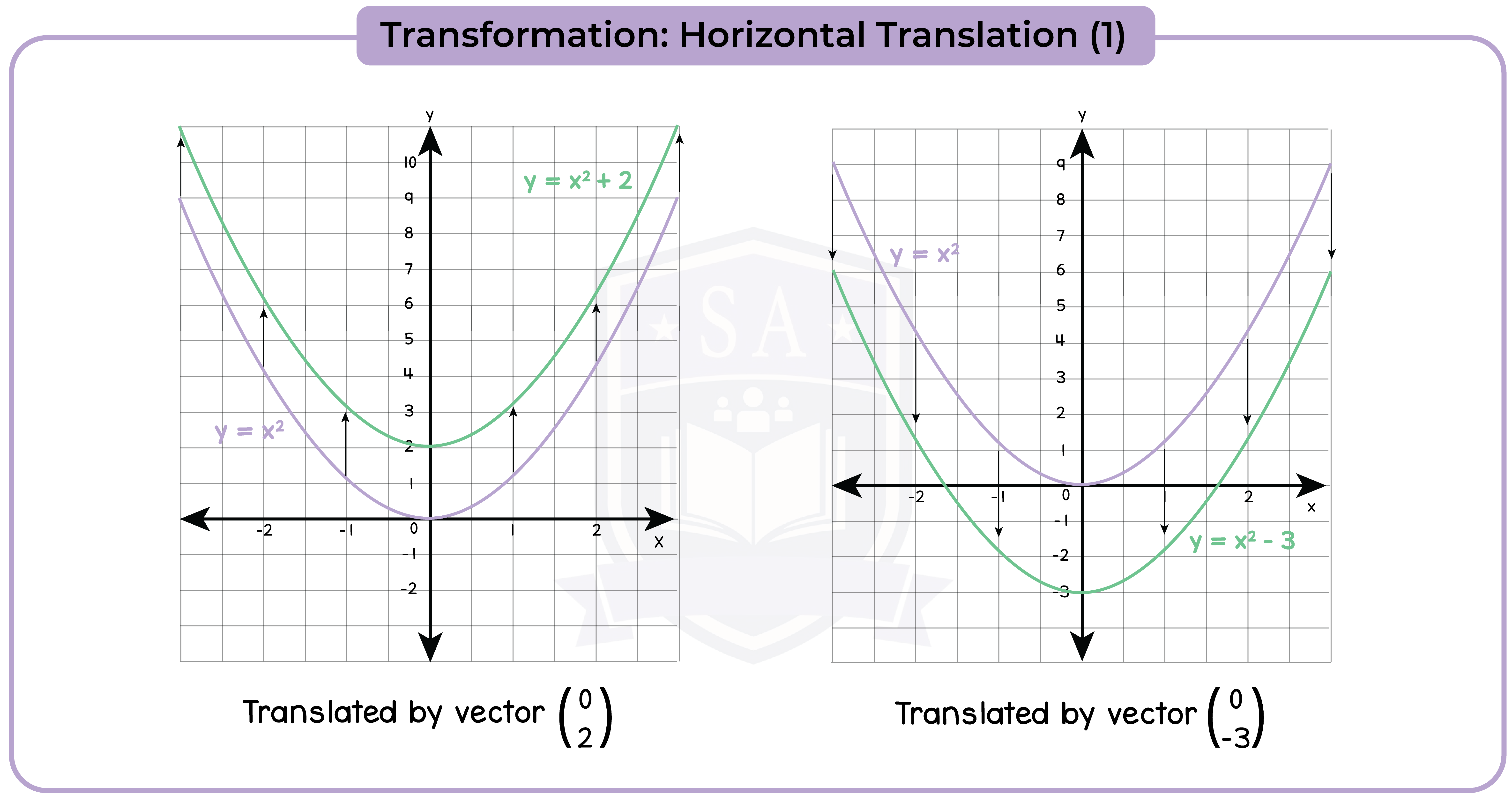 edexcel_igcse_mathematics a_topic 23_graphs_007_Transformation: Horizontal Translation (1)