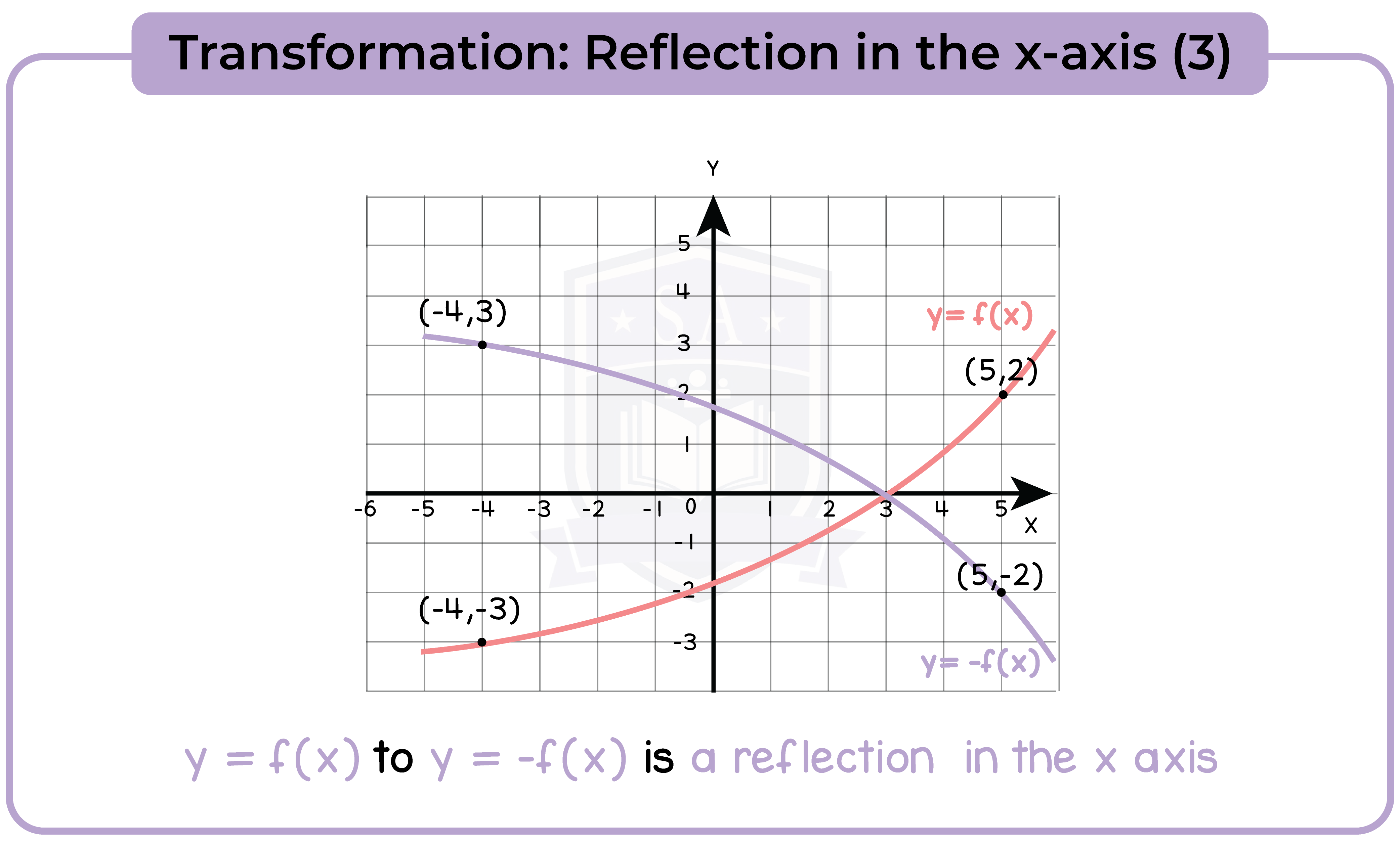 edexcel_igcse_mathematics a_topic 23_graphs_011_Transformation: Reflection in the x-axis (3)