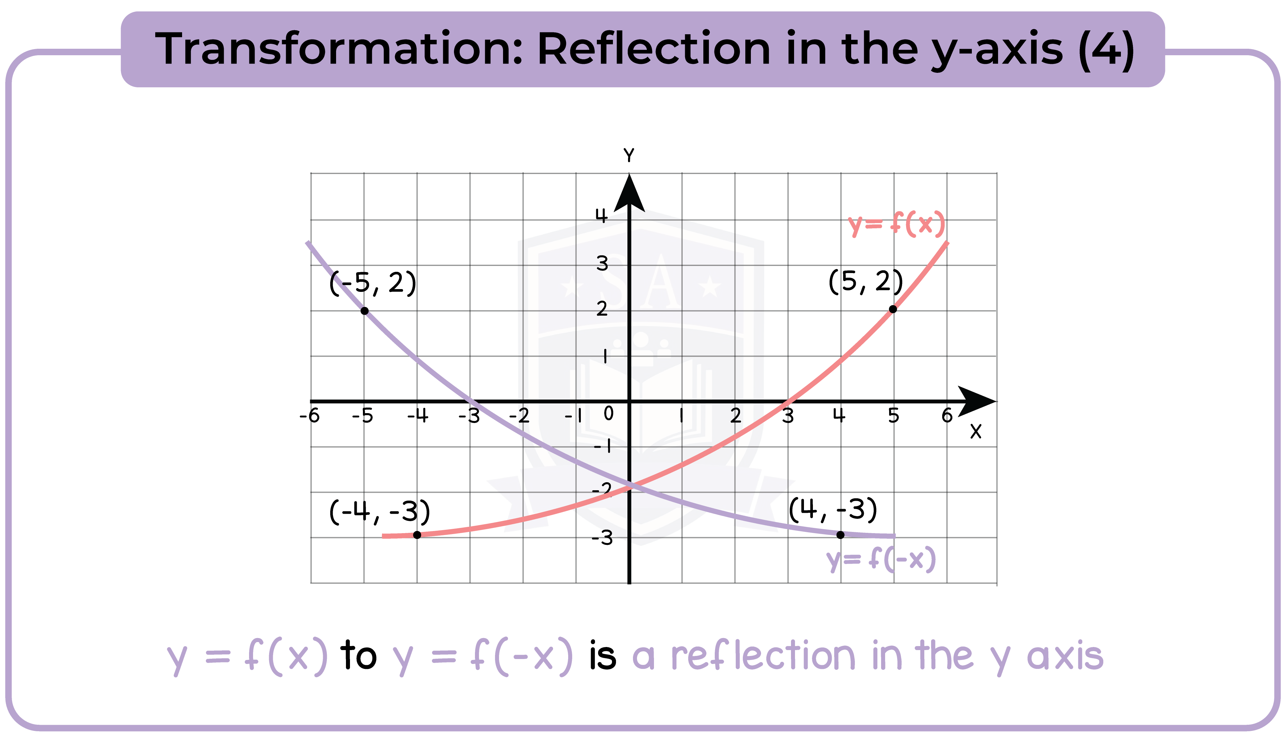 edexcel_igcse_mathematics a_topic 23_graphs_012_Transformation: Reflection in the y-axis (4)