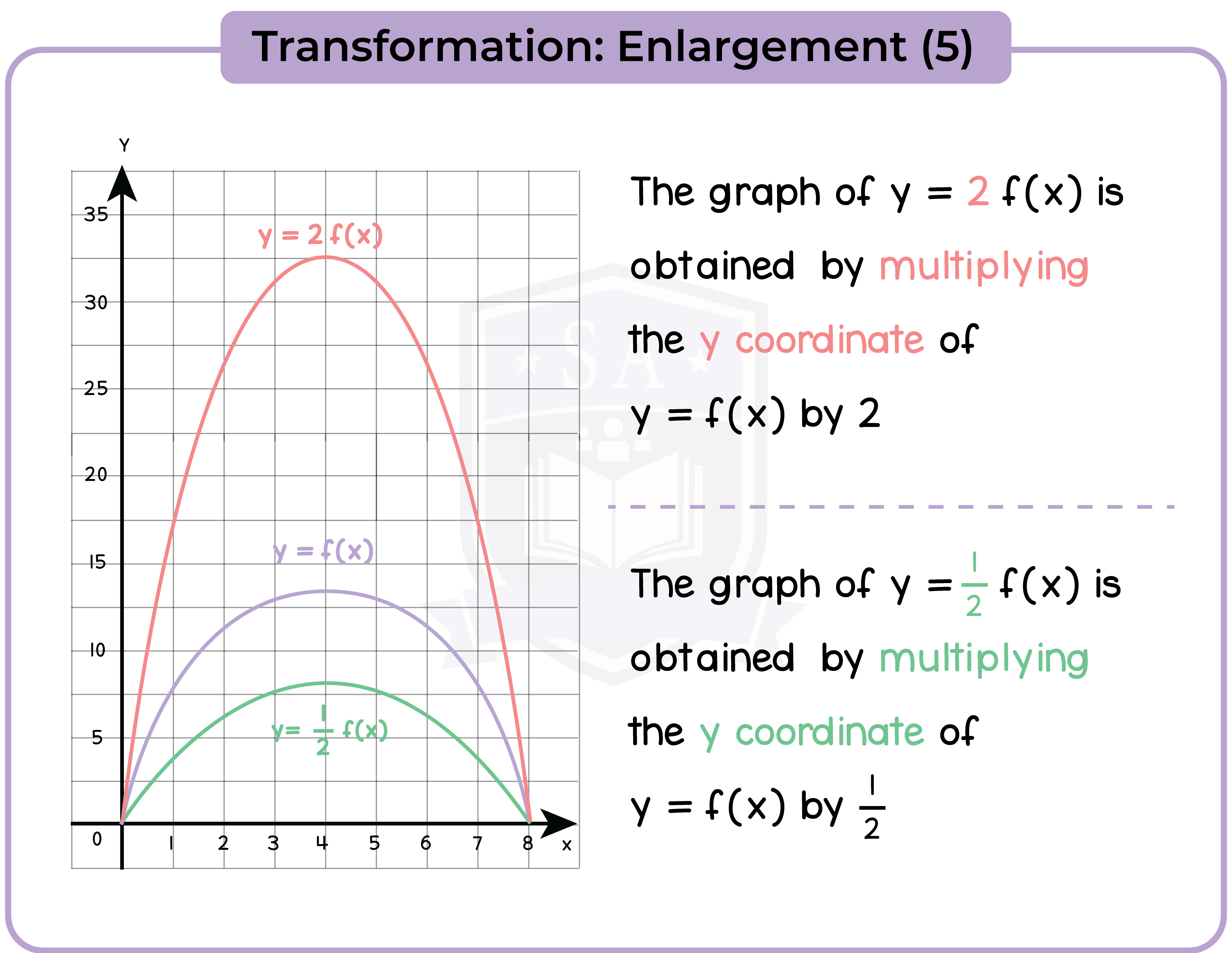 edexcel_igcse_mathematics a_topic 23_graphs_013_Transformation: Enlargement (5)
