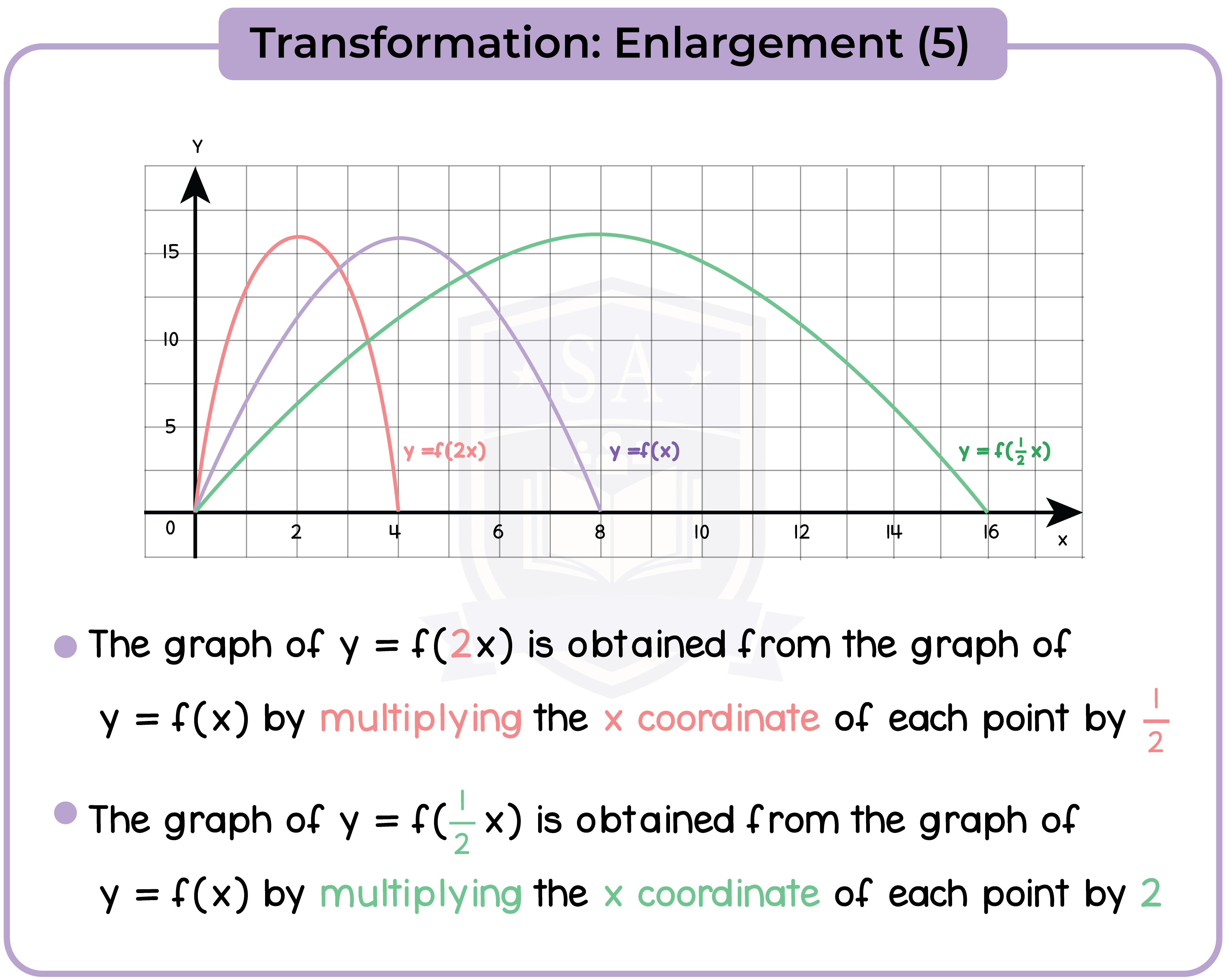 edexcel_igcse_mathematics a_topic 23_graphs_015_Transformation: Enlargement (5)