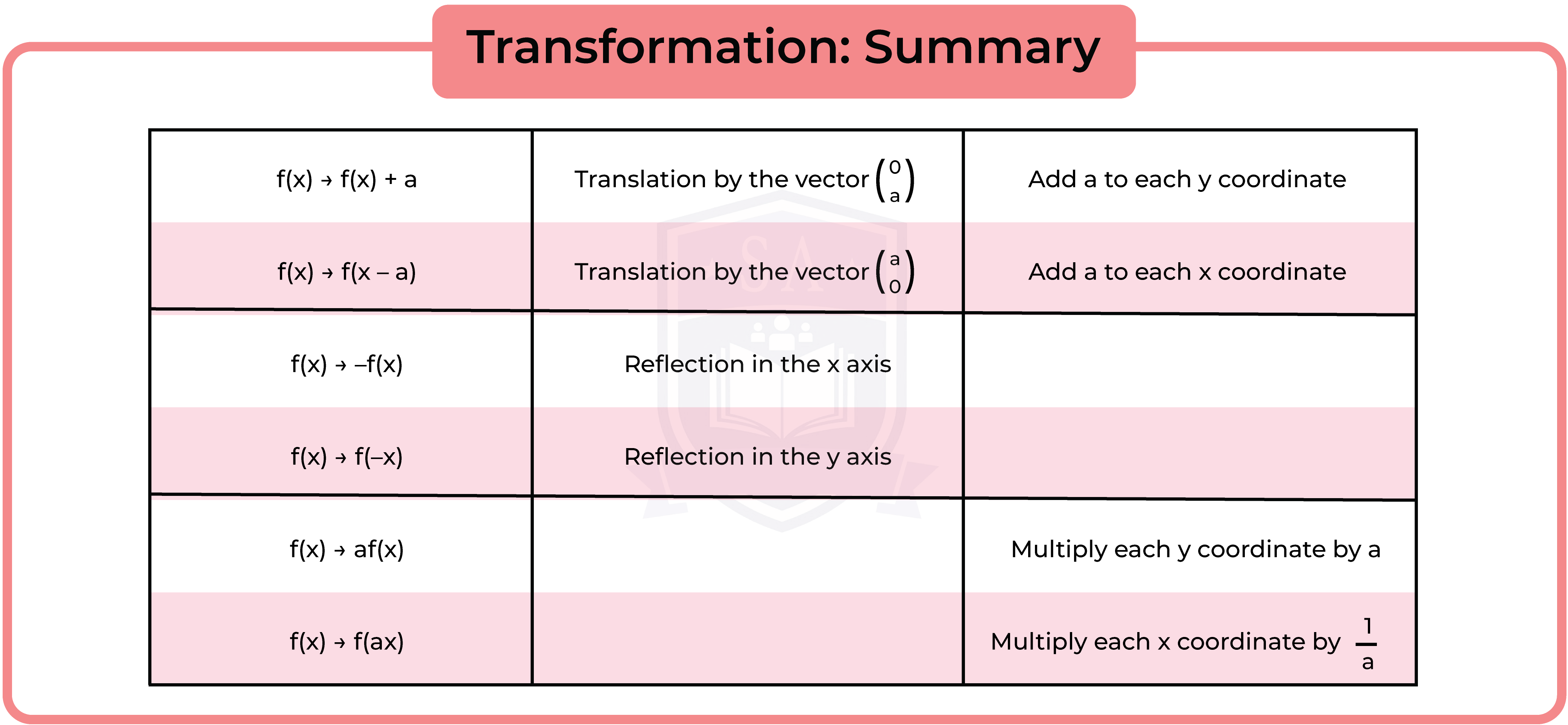 edexcel_igcse_mathematics a_topic 23_graphs_017_Transformation: Summary