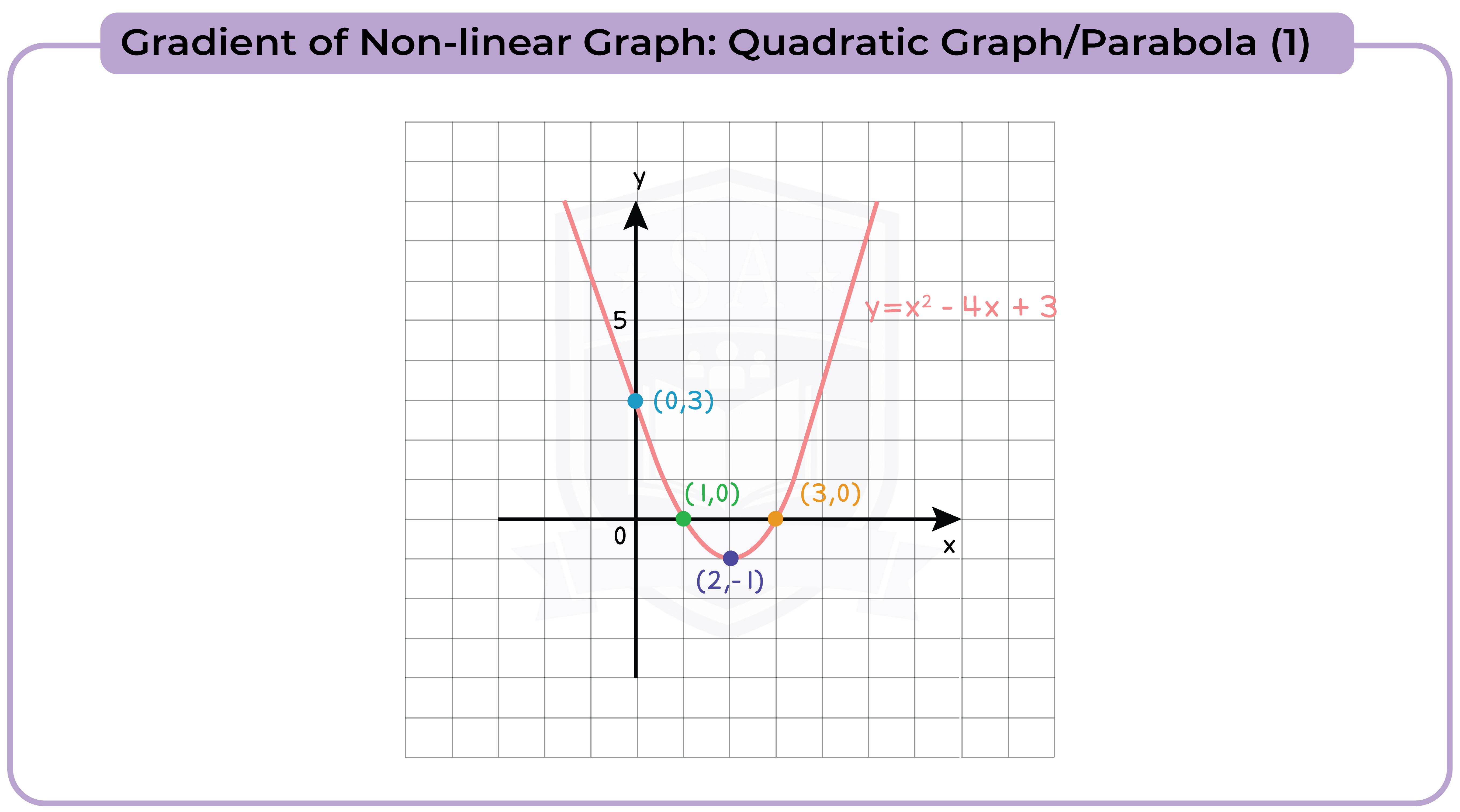 edexcel_igcse_mathematics a_topic 23_graphs_023_Gradient of Non-linear Graph: Quadratic Graph/Parabola (1)
