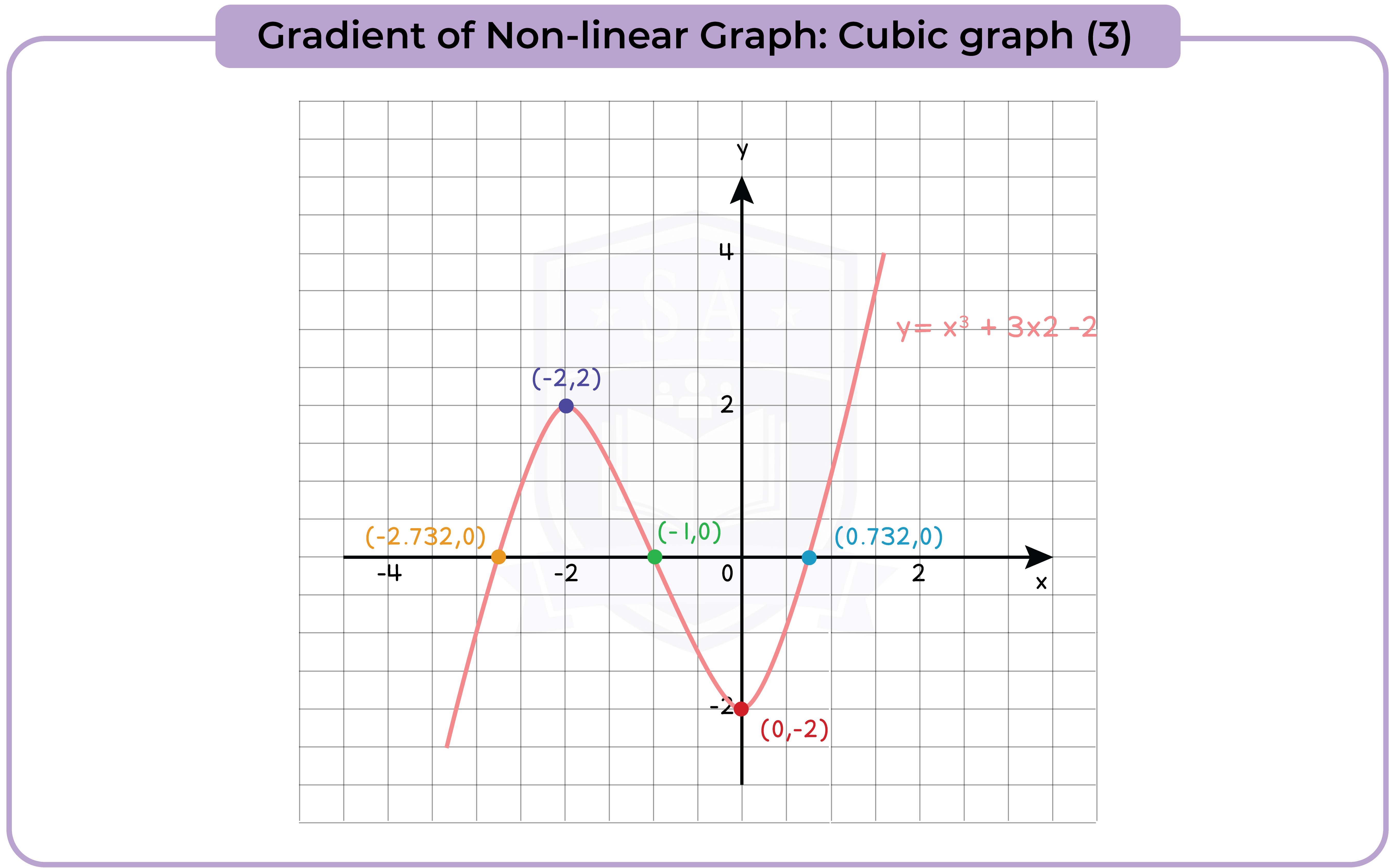 edexcel_igcse_mathematics a_topic 23_graphs_024_Gradient of Non-linear Graph: Cubic graph (3)