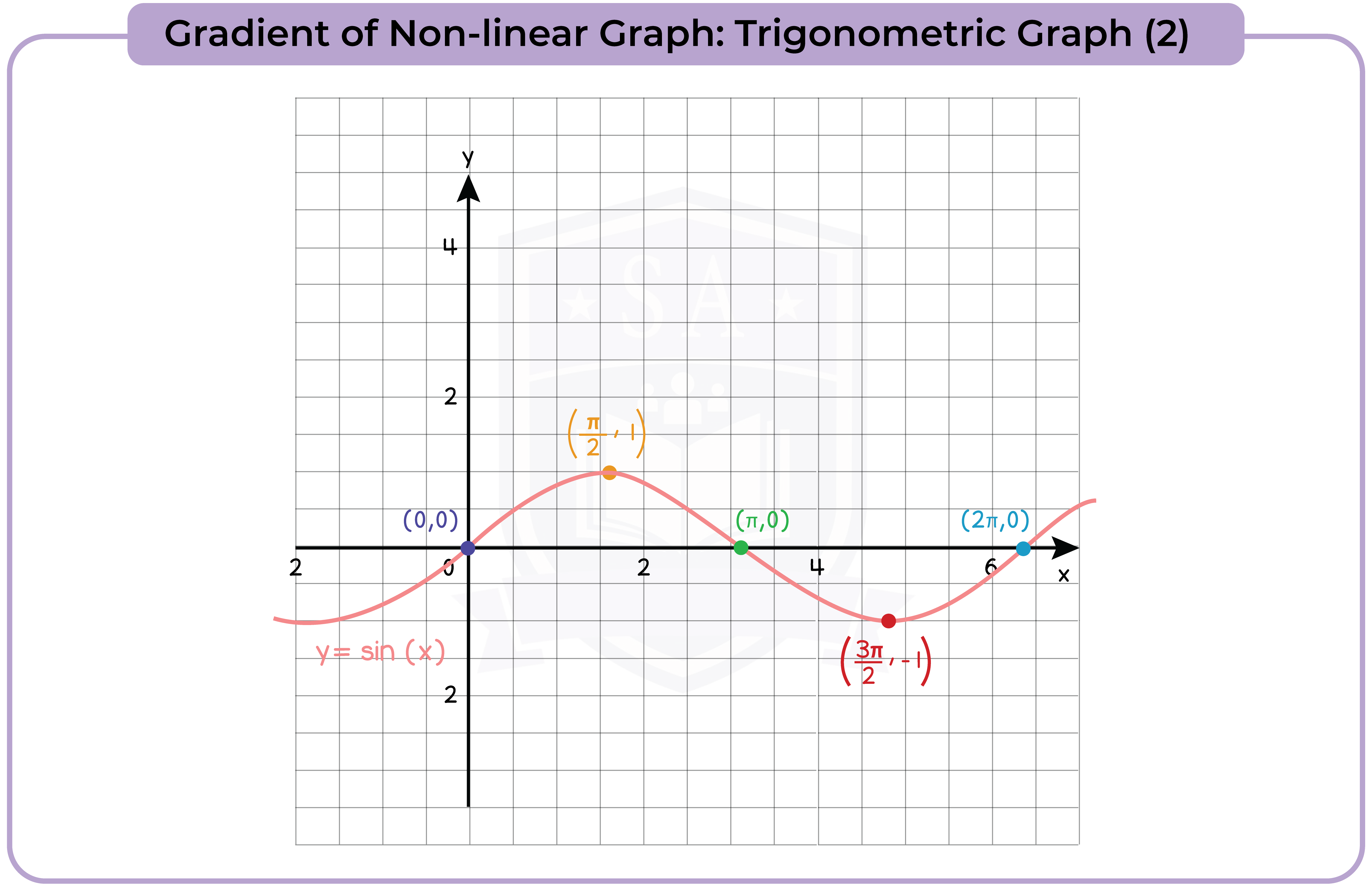 edexcel_igcse_mathematics a_topic 23_graphs_025_Gradient of Non-linear Graph: Trigonometric Graph (2)