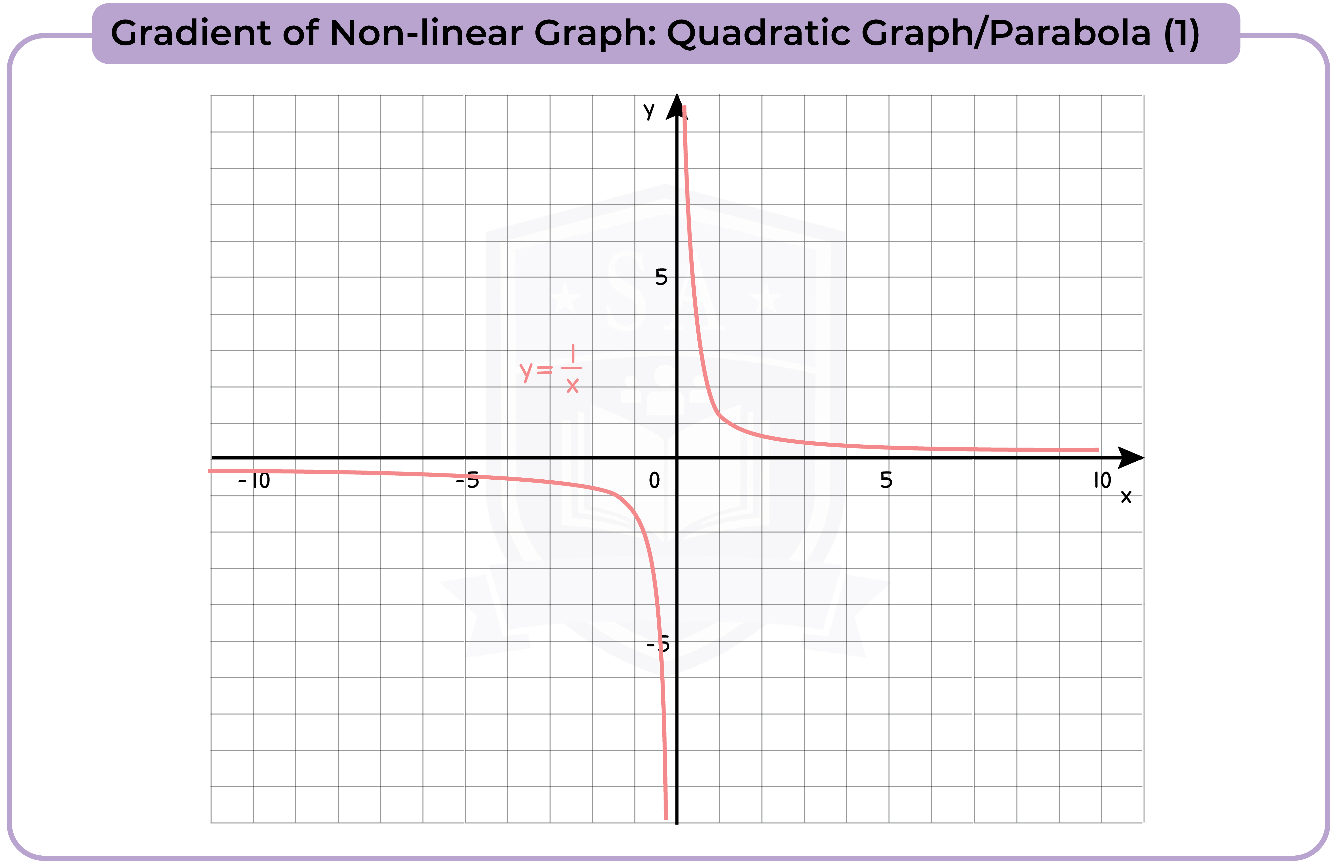 edexcel_igcse_mathematics a_topic 23_graphs_026_Gradient of Non-linear Graph: Quadratic Graph/Parabola (1)