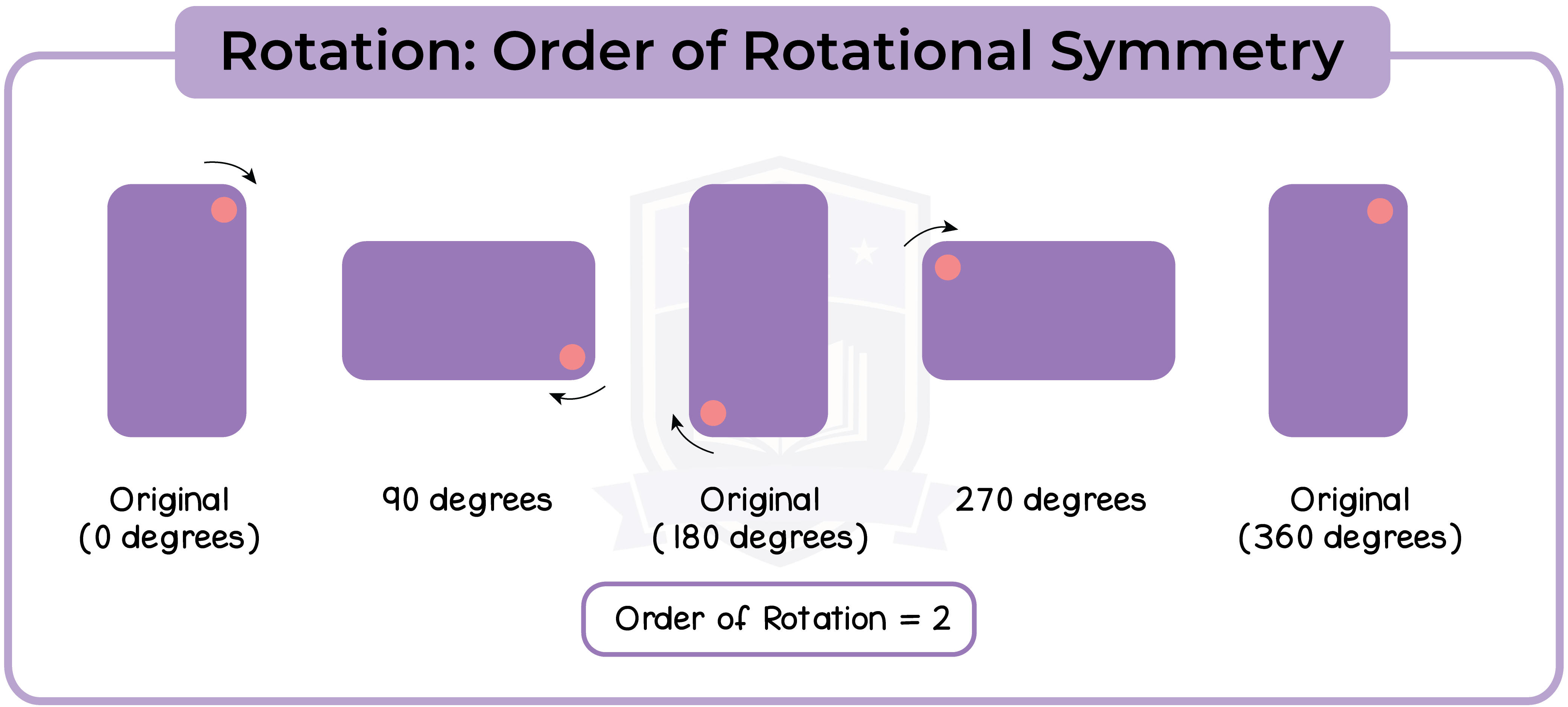 edexcel_igcse_mathematics a_topic 27_symmetry_002_Rotation: Order of Rotational Symmetry