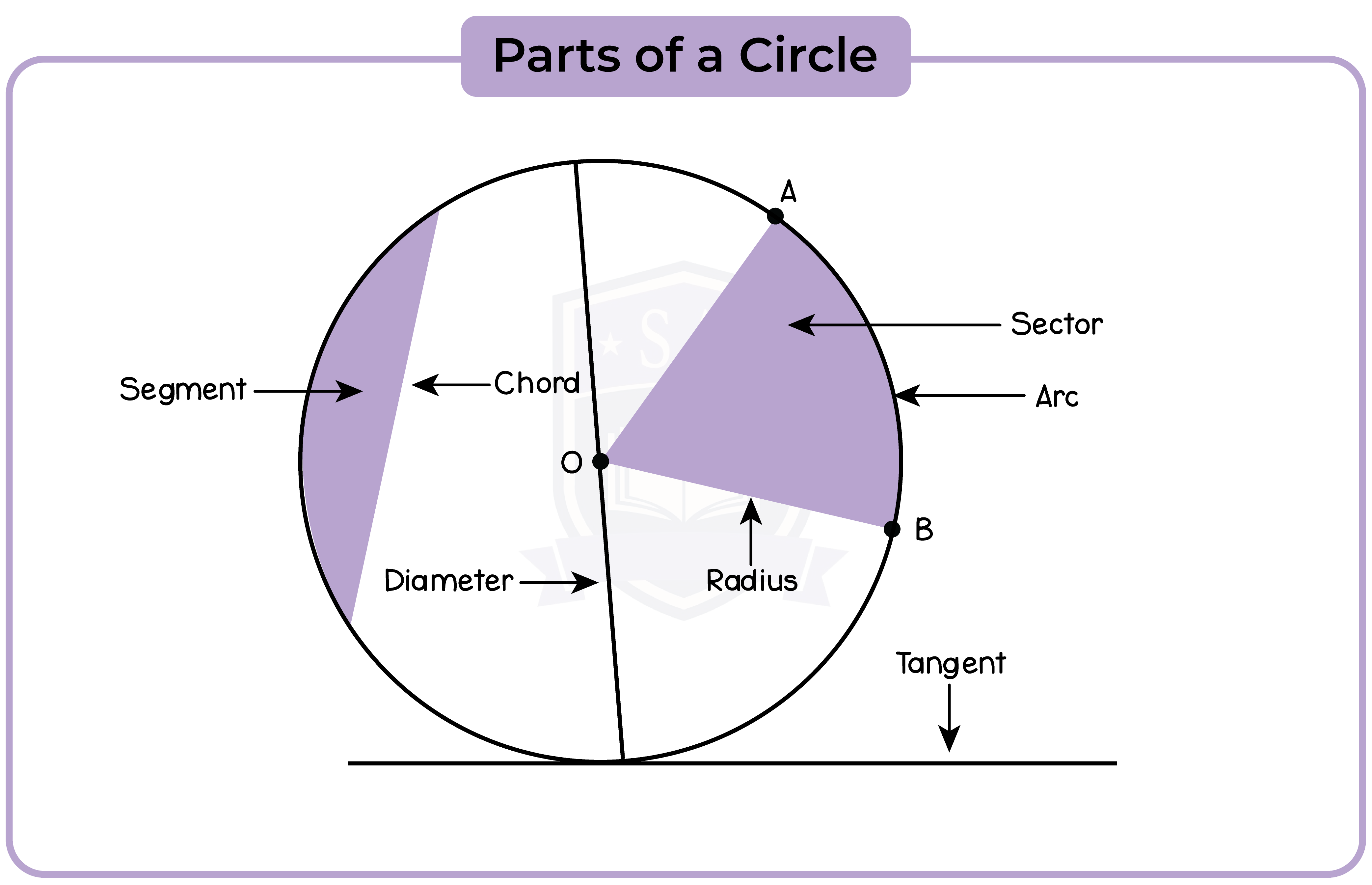 edexcel_igcse_mathematics a_topic 30_circle properties_001_Parts of a Circle