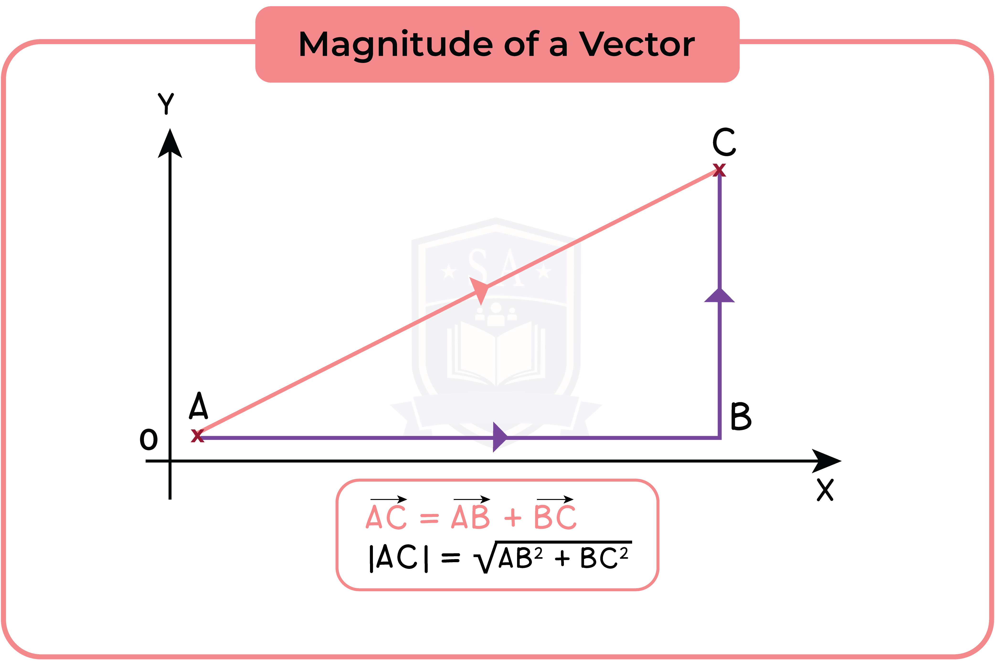 edexcel_igcse_mathematics a_topic 36_vectors_008_Magnitude of a Vector