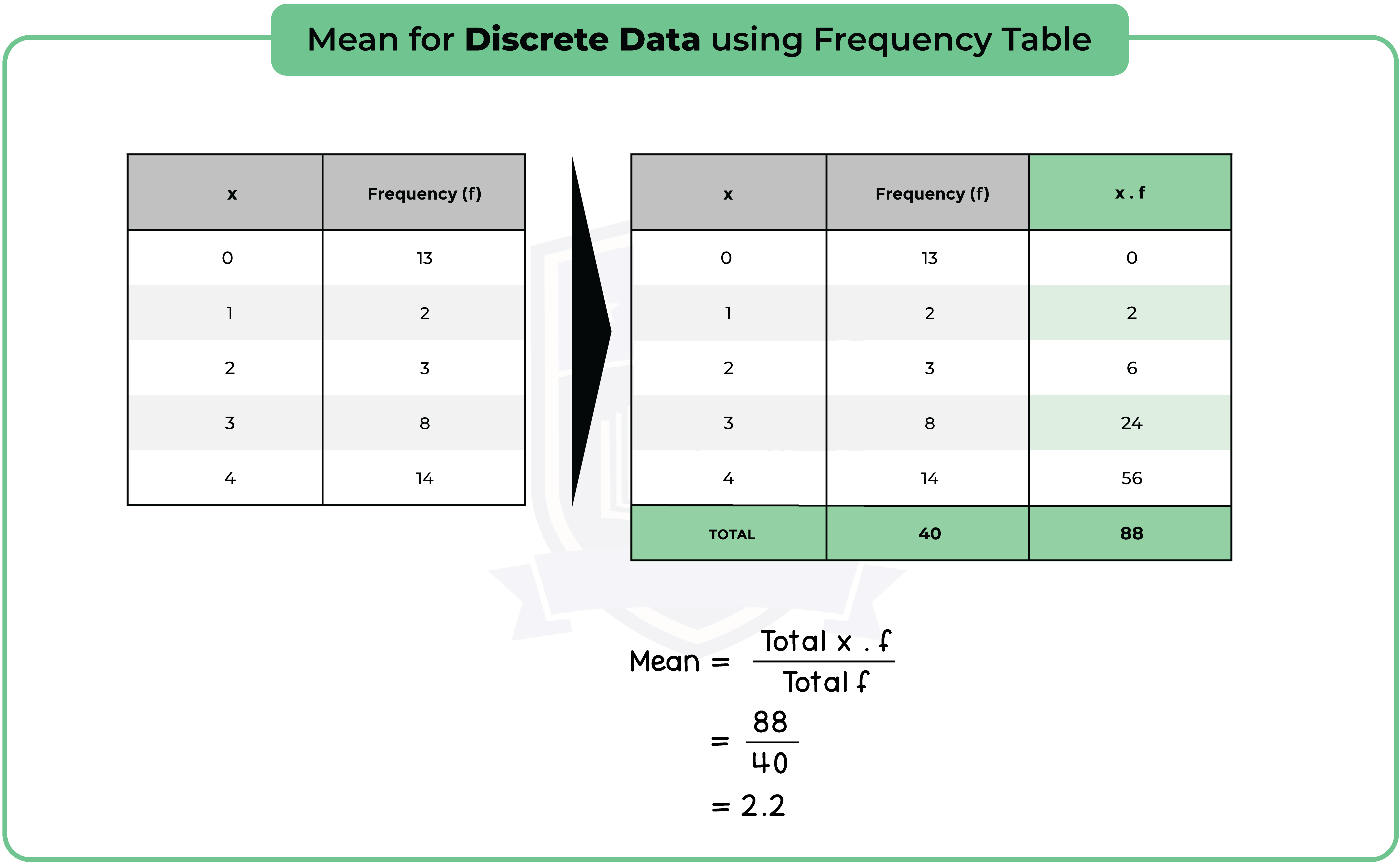 edexcel_igcse_mathematics a_topic 39_statistical measures_002_Mean for Discrete Data using Frequency Table