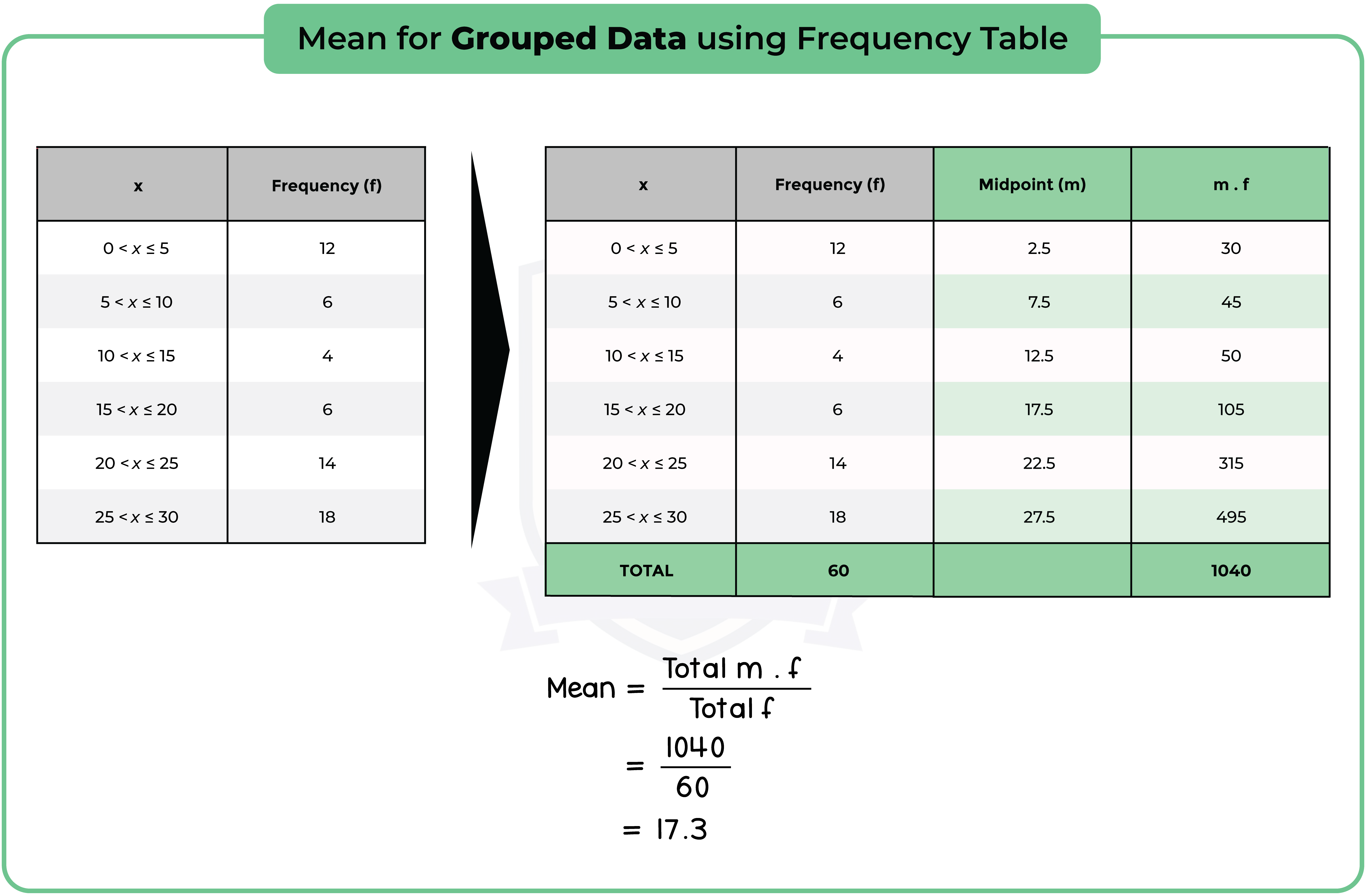edexcel_igcse_mathematics a_topic 39_statistical measures_003_Mean for Grouped Data using Frequency Table