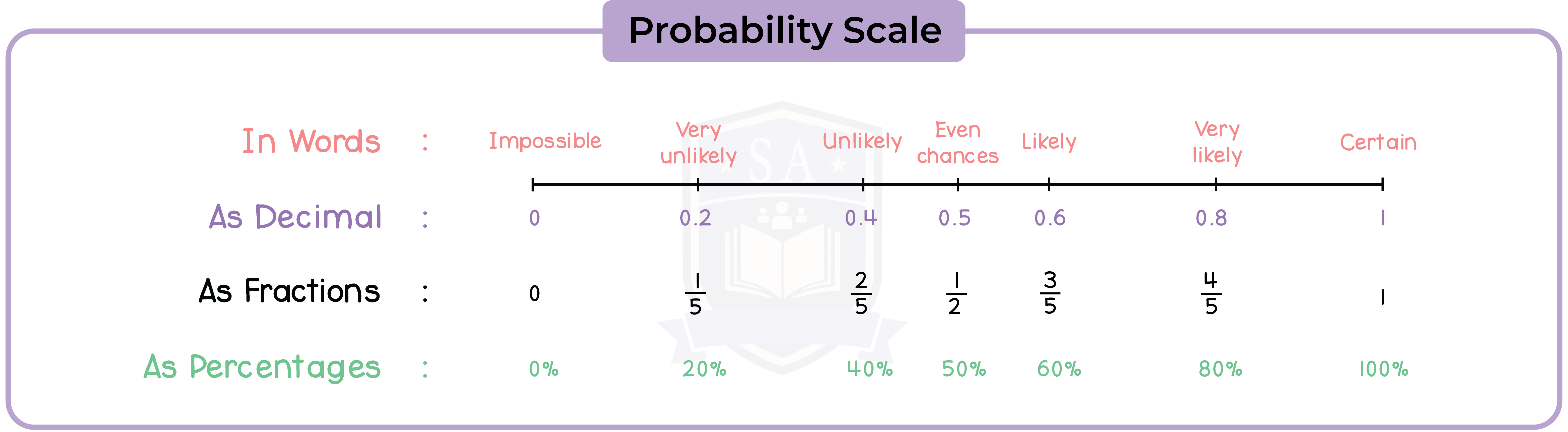 edexcel_igcse_mathematics a_topic 40_probability_005_Probability Scale