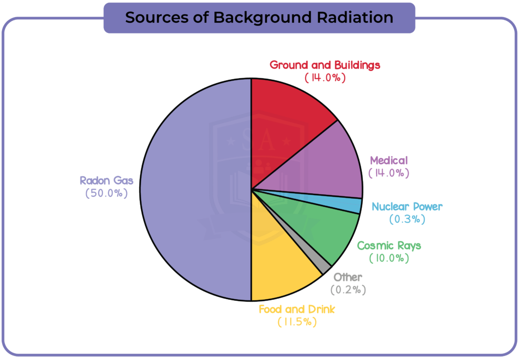 7.1 Radioactivity Studia Academy Resources
